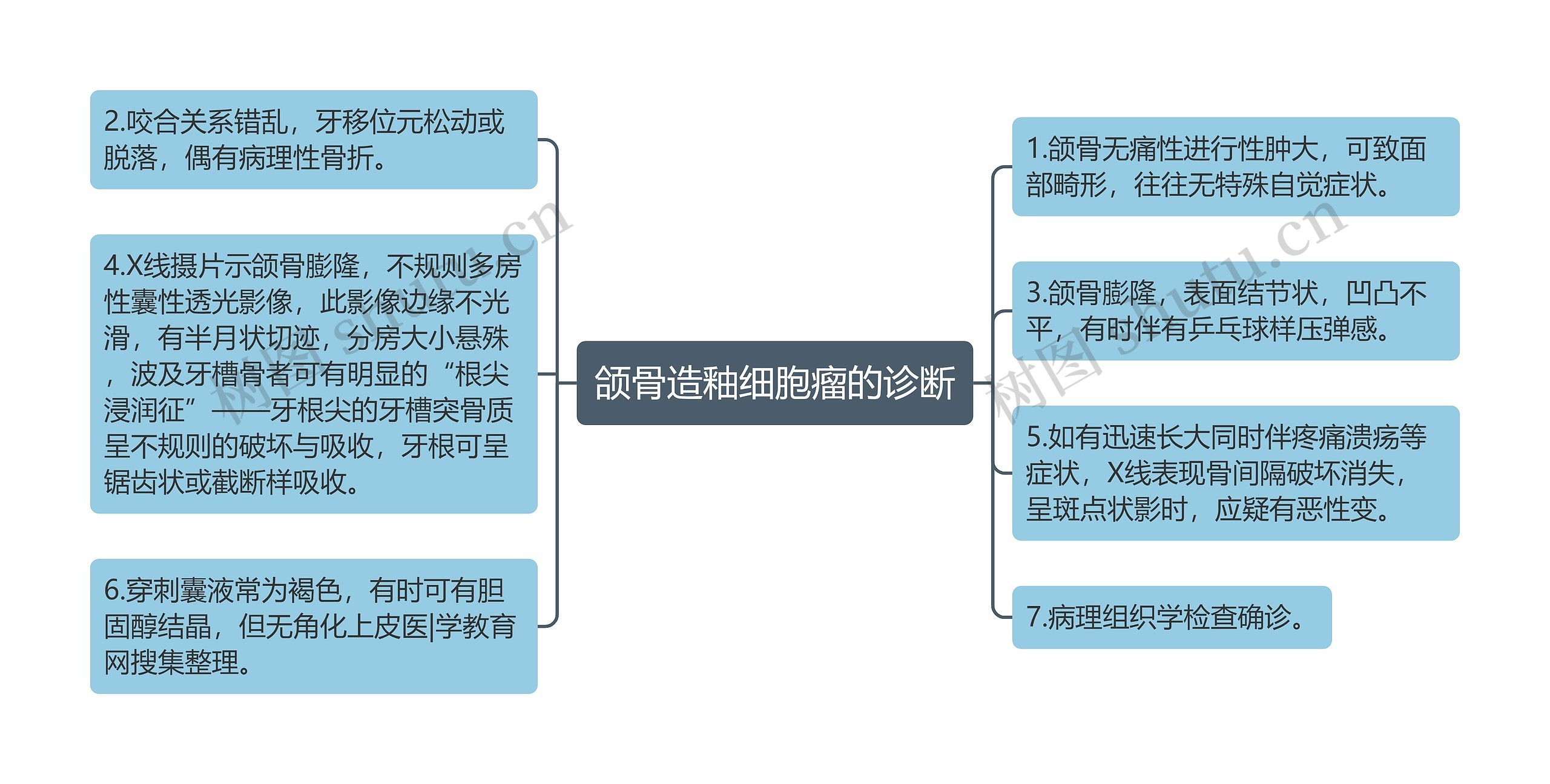 颌骨造釉细胞瘤的诊断思维导图