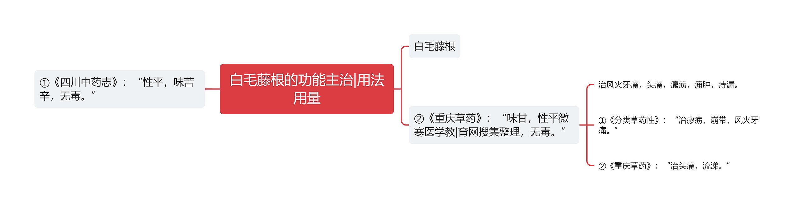 白毛藤根的功能主治|用法用量思维导图