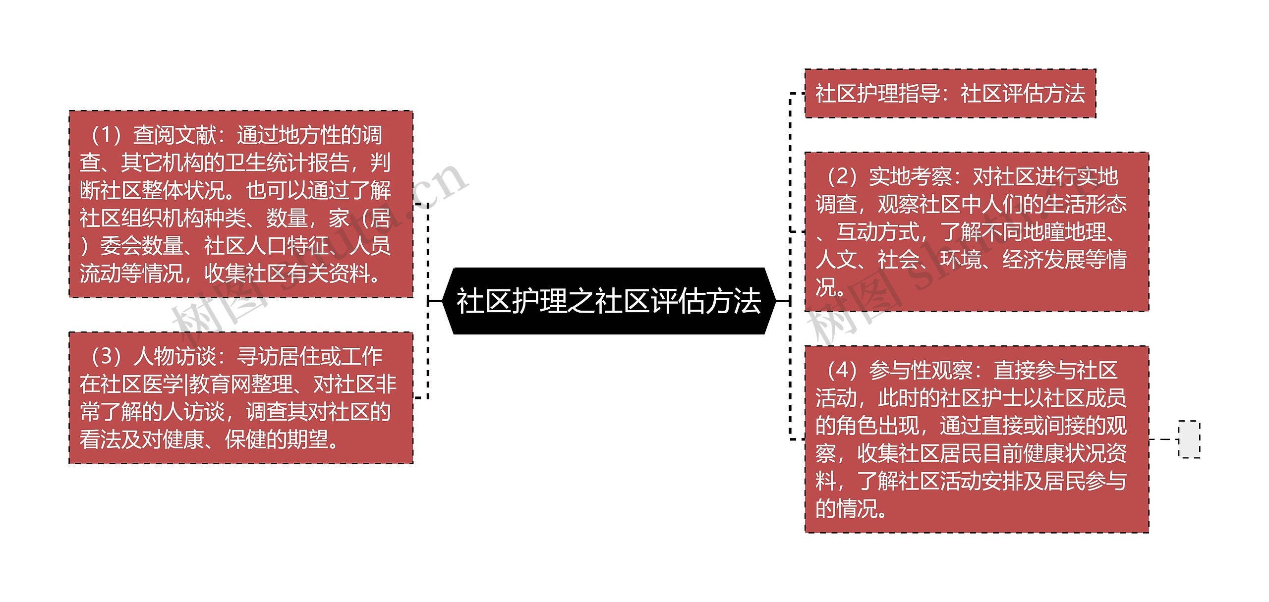 社区护理之社区评估方法