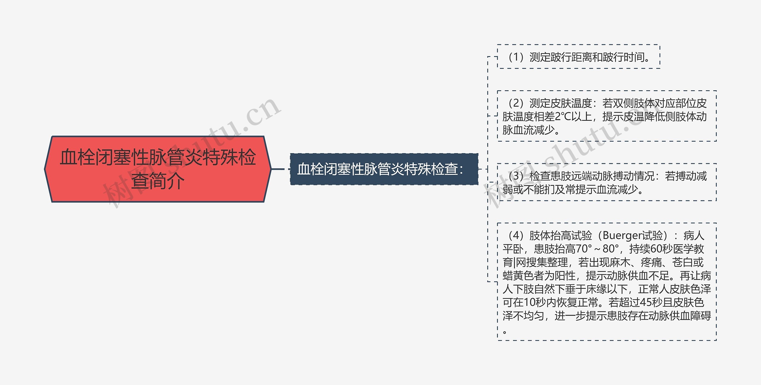 血栓闭塞性脉管炎特殊检查简介思维导图