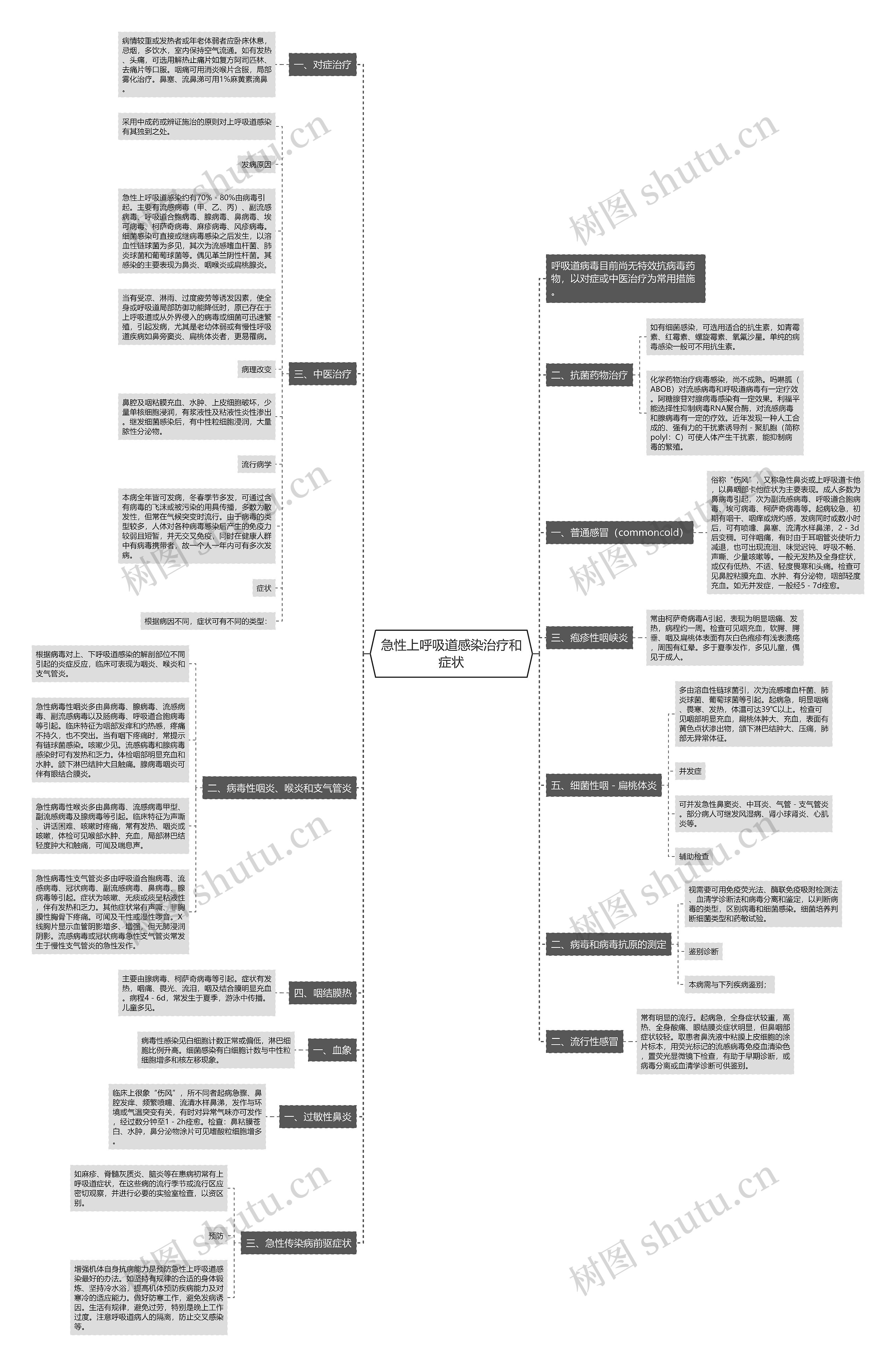 急性上呼吸道感染治疗和症状思维导图