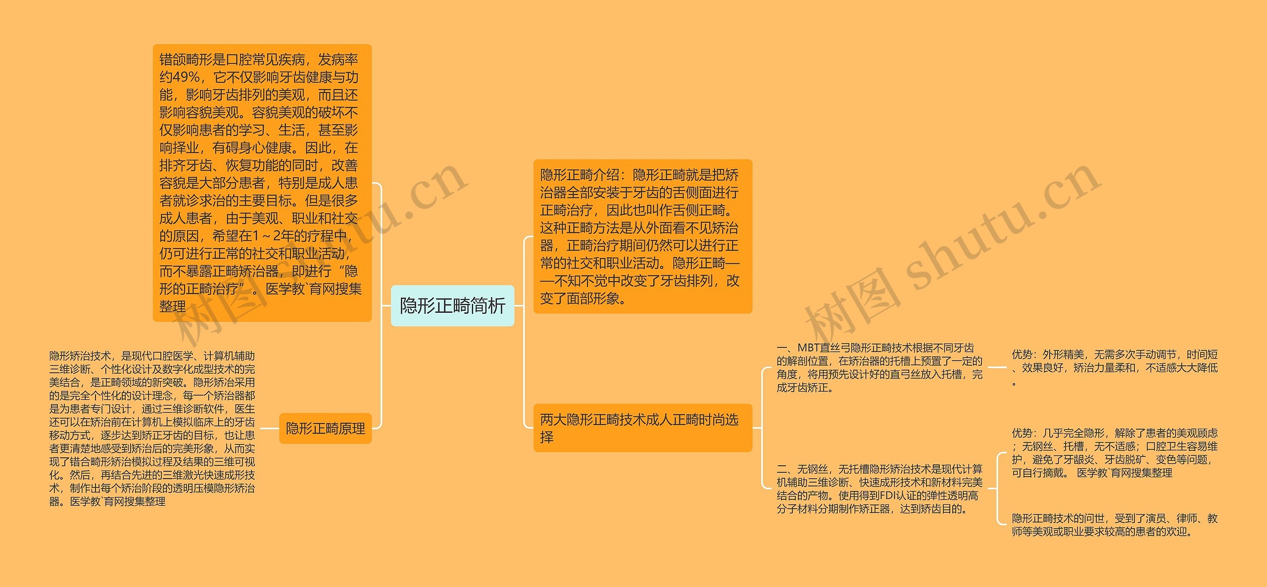 隐形正畸简析思维导图