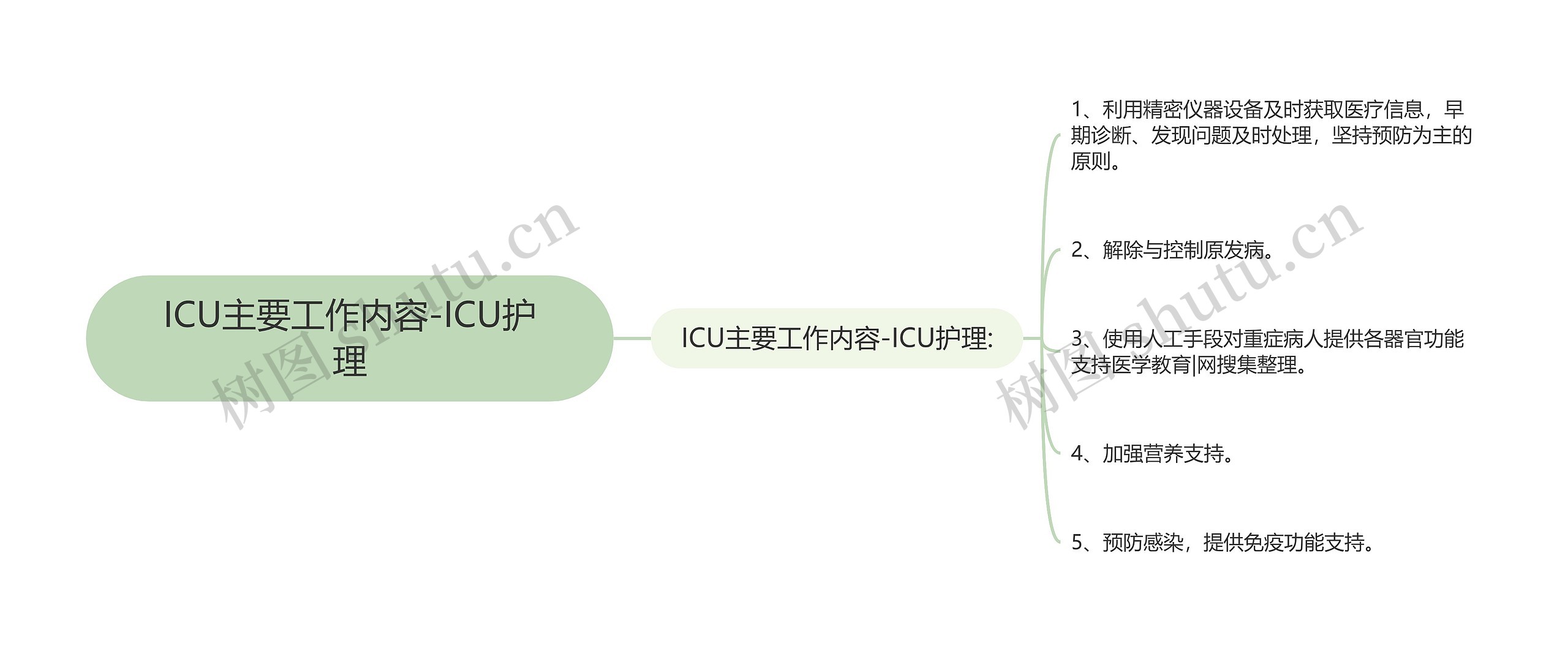 ICU主要工作内容-ICU护理