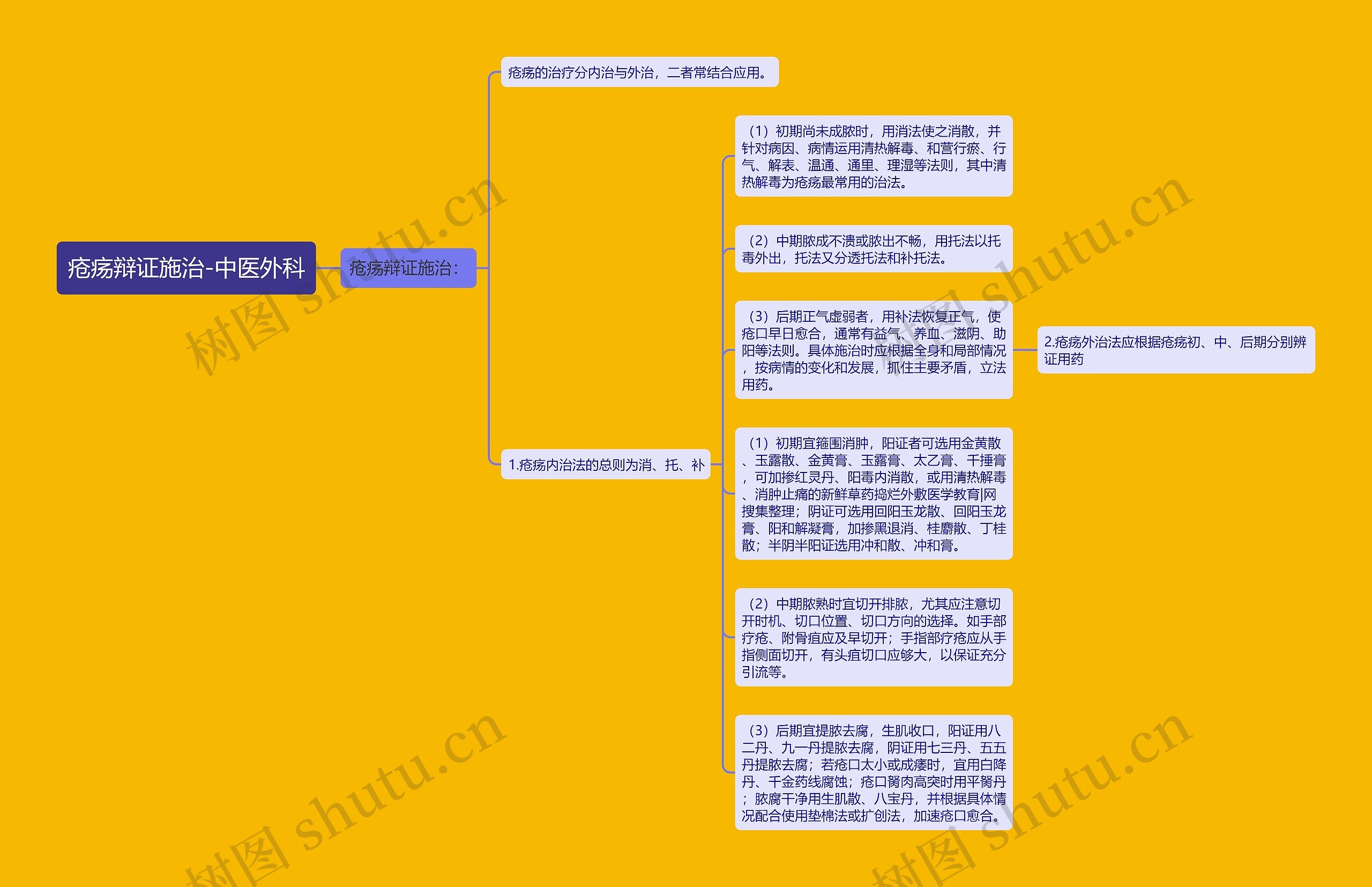 疮疡辩证施治-中医外科思维导图
