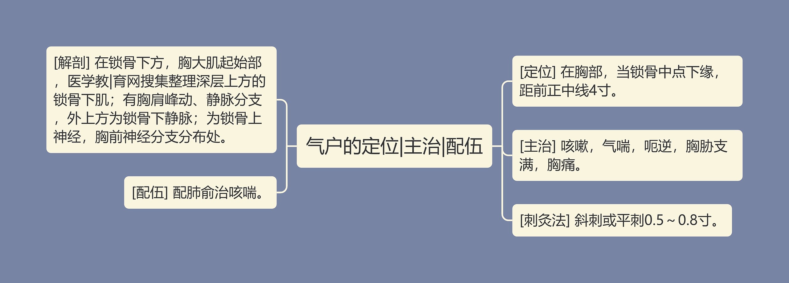 气户的定位|主治|配伍