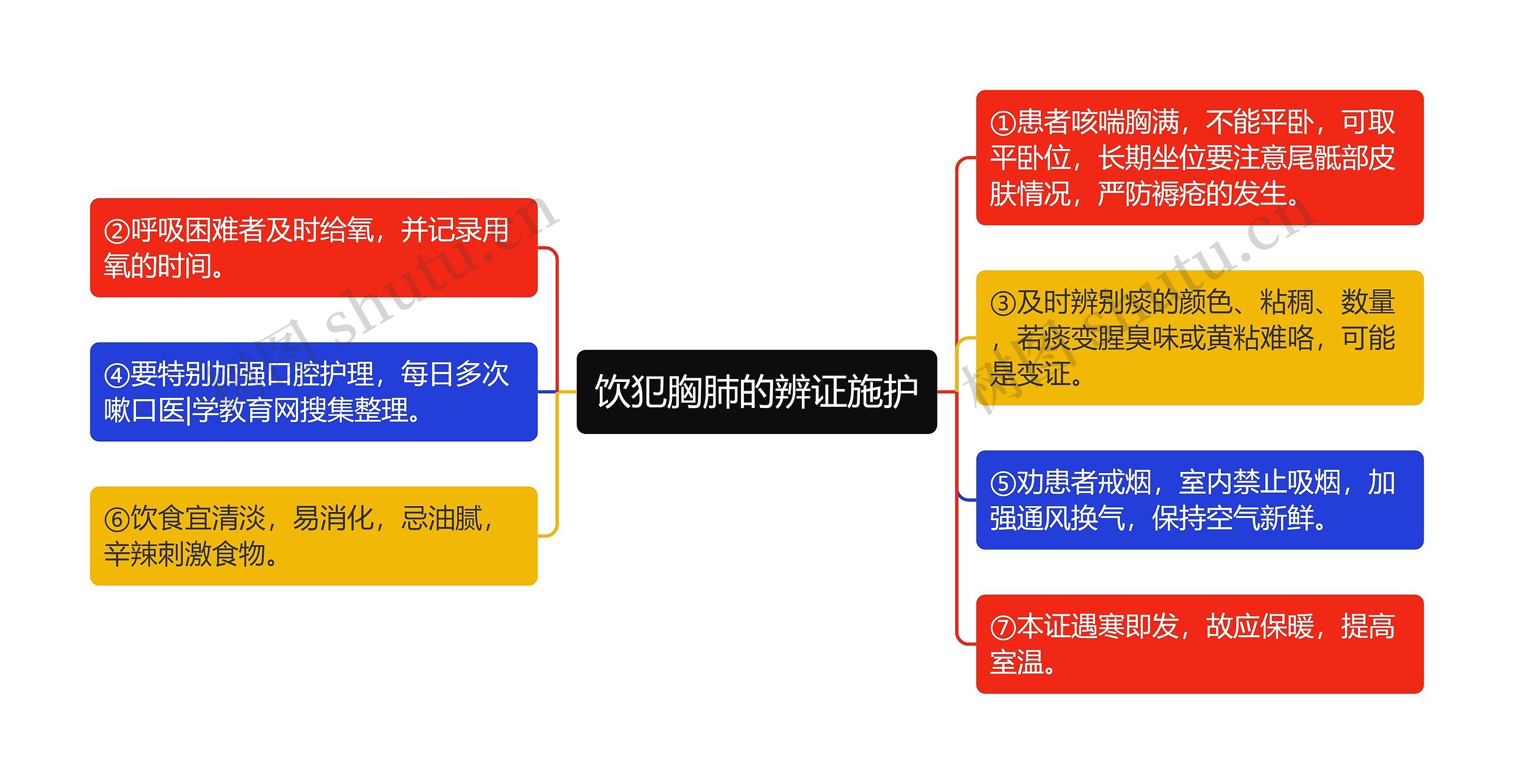 饮犯胸肺的辨证施护思维导图