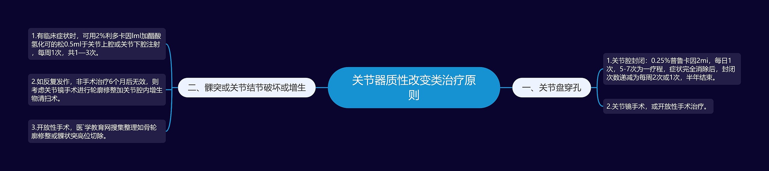 关节器质性改变类治疗原则思维导图