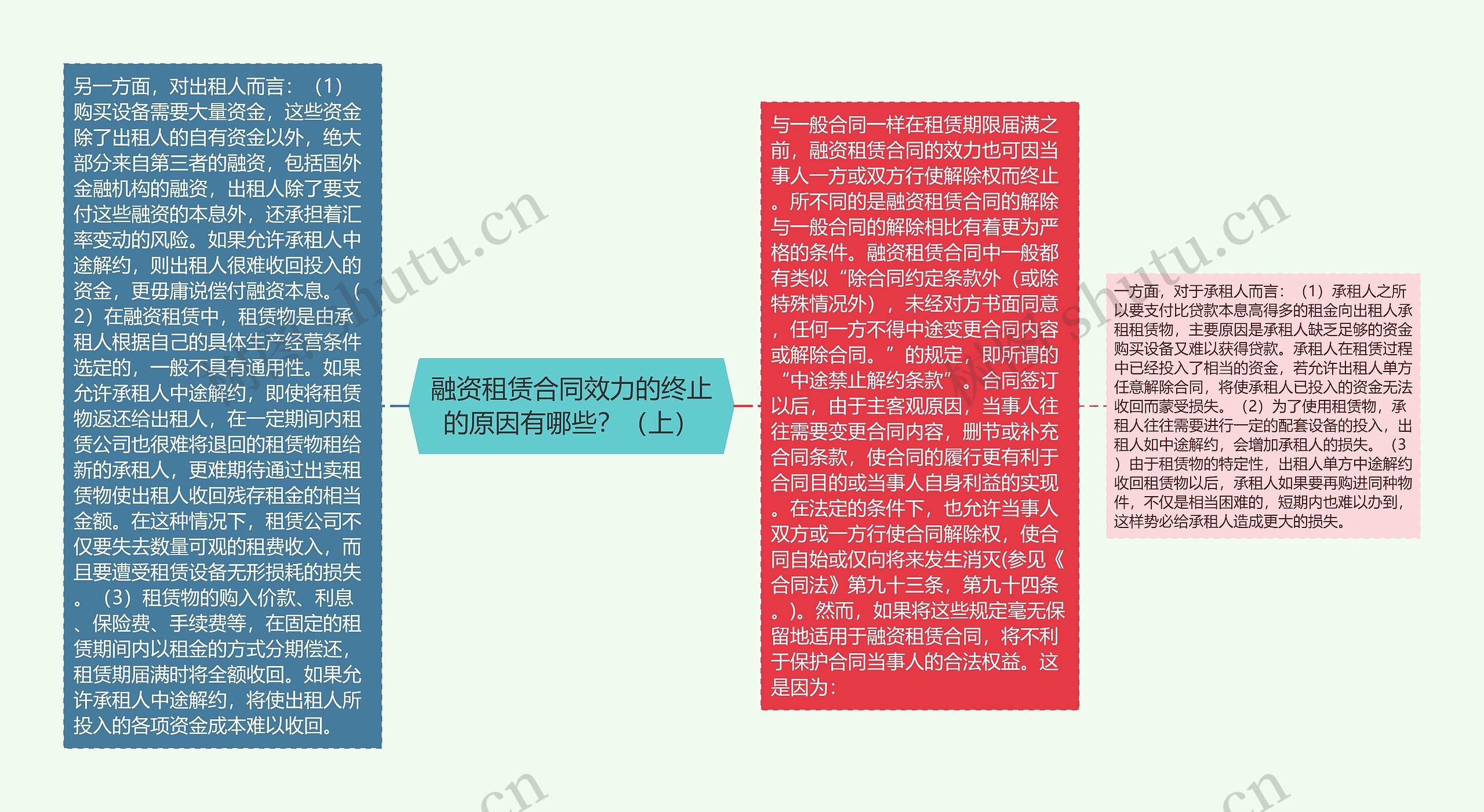 融资租赁合同效力的终止的原因有哪些？（上）思维导图