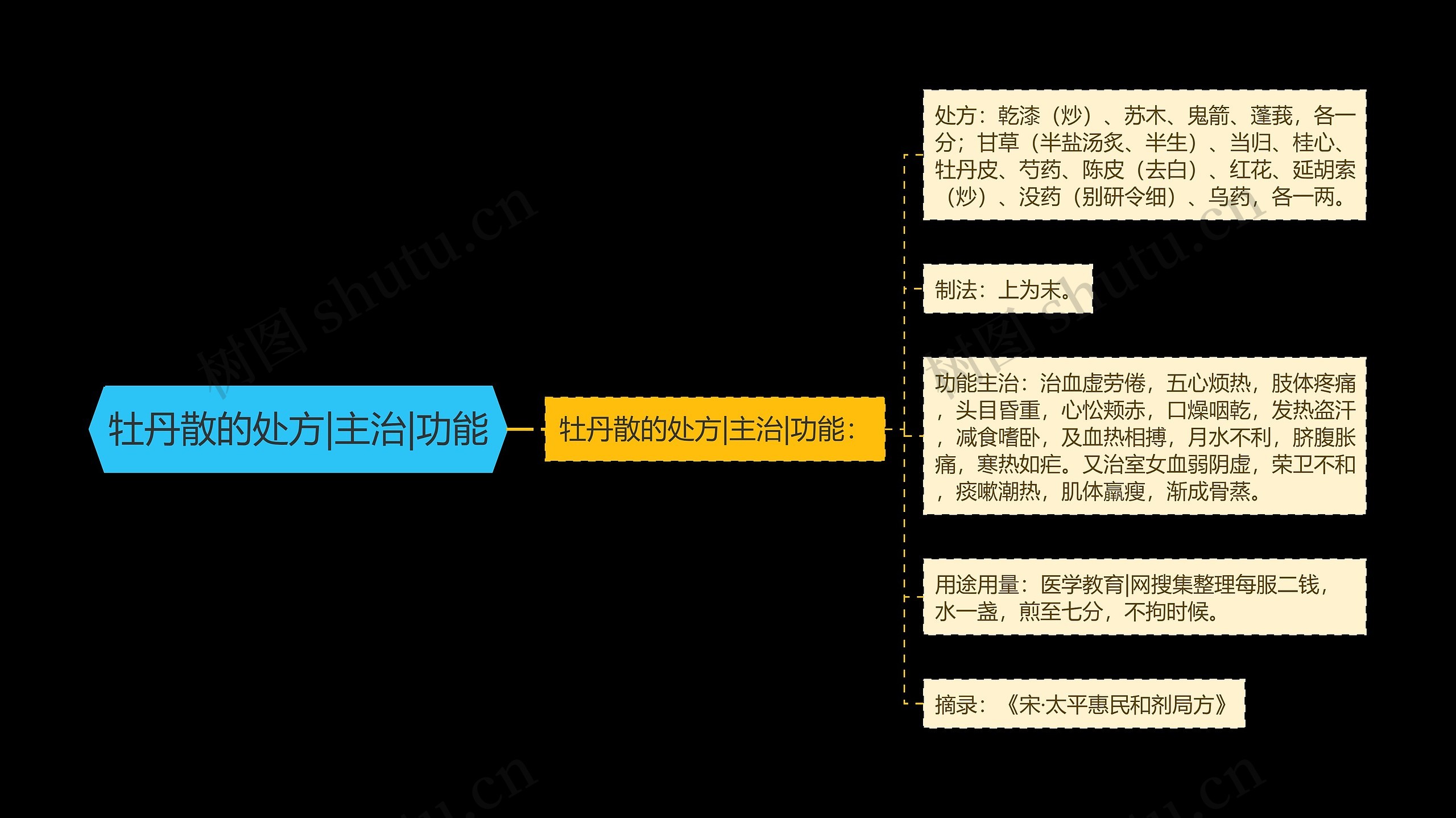 牡丹散的处方|主治|功能思维导图