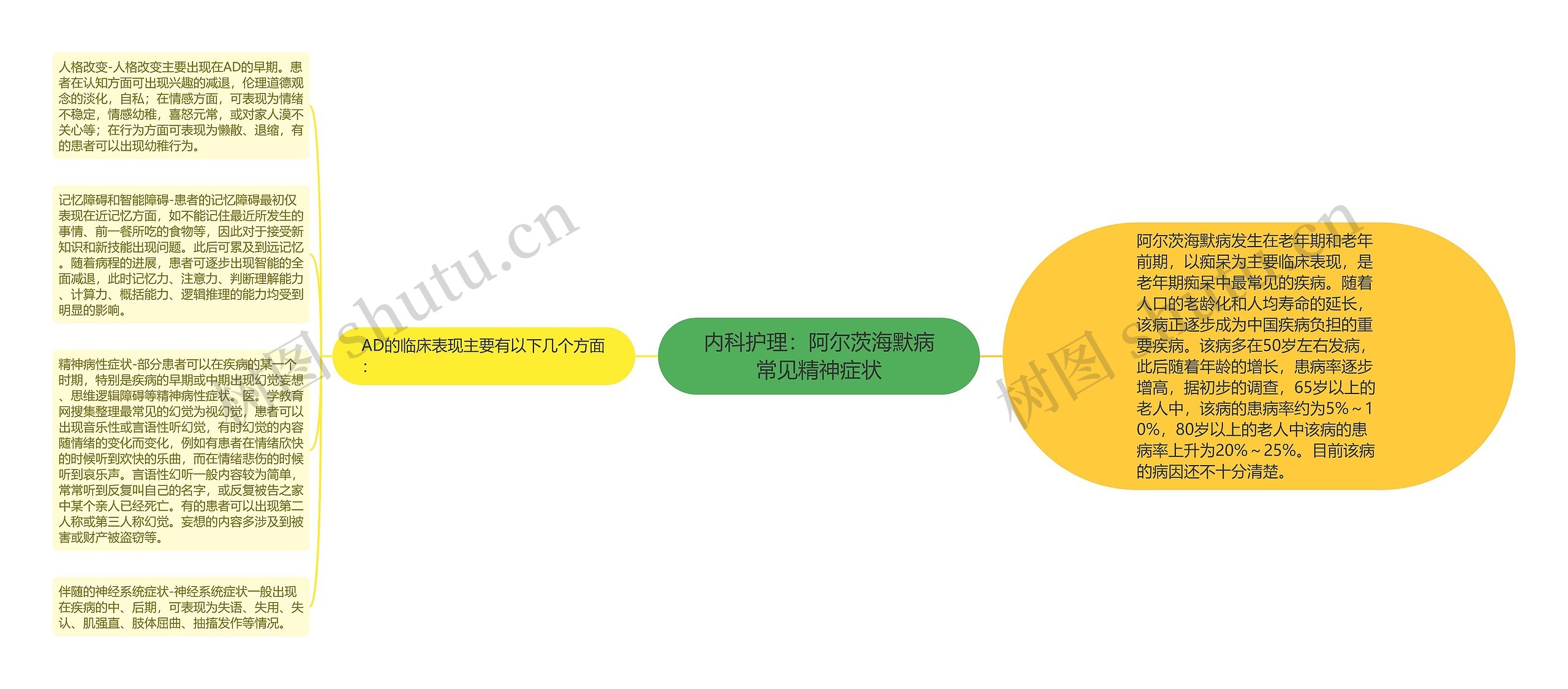 内科护理：阿尔茨海默病常见精神症状思维导图