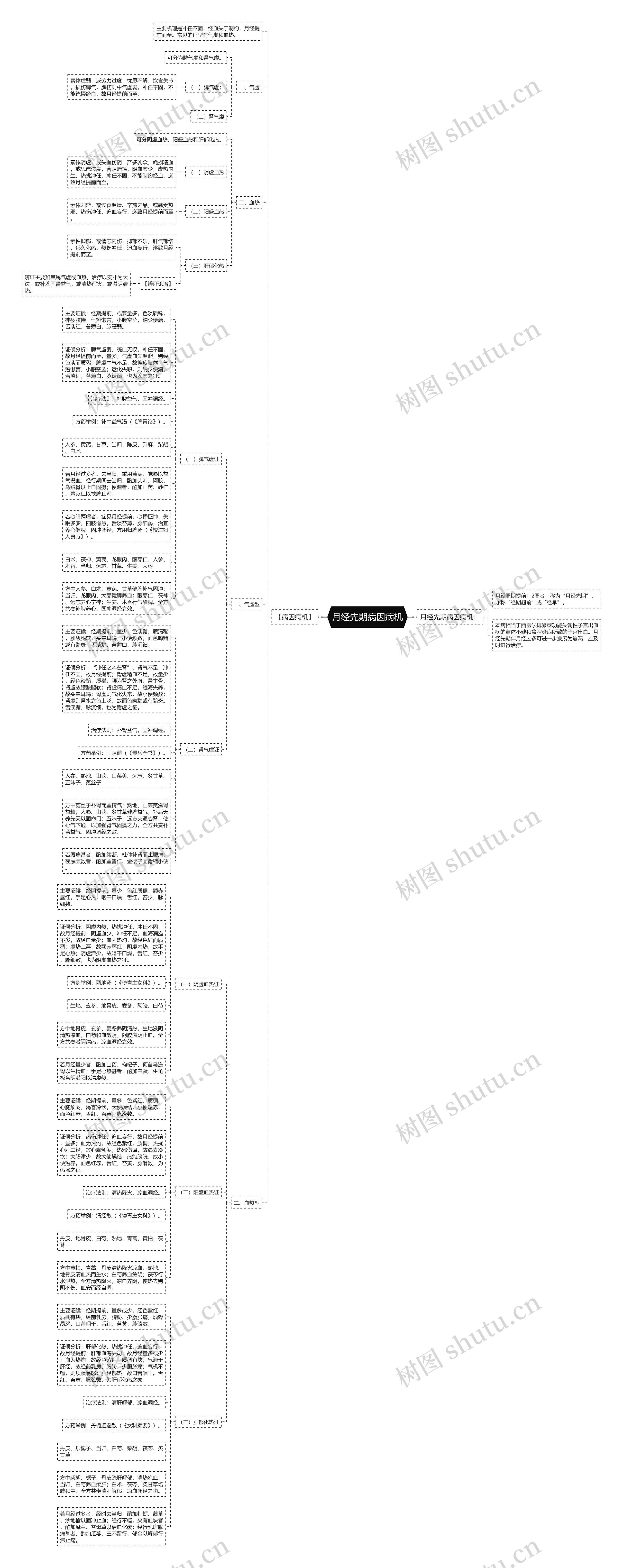月经先期病因病机 月经先期病因病机