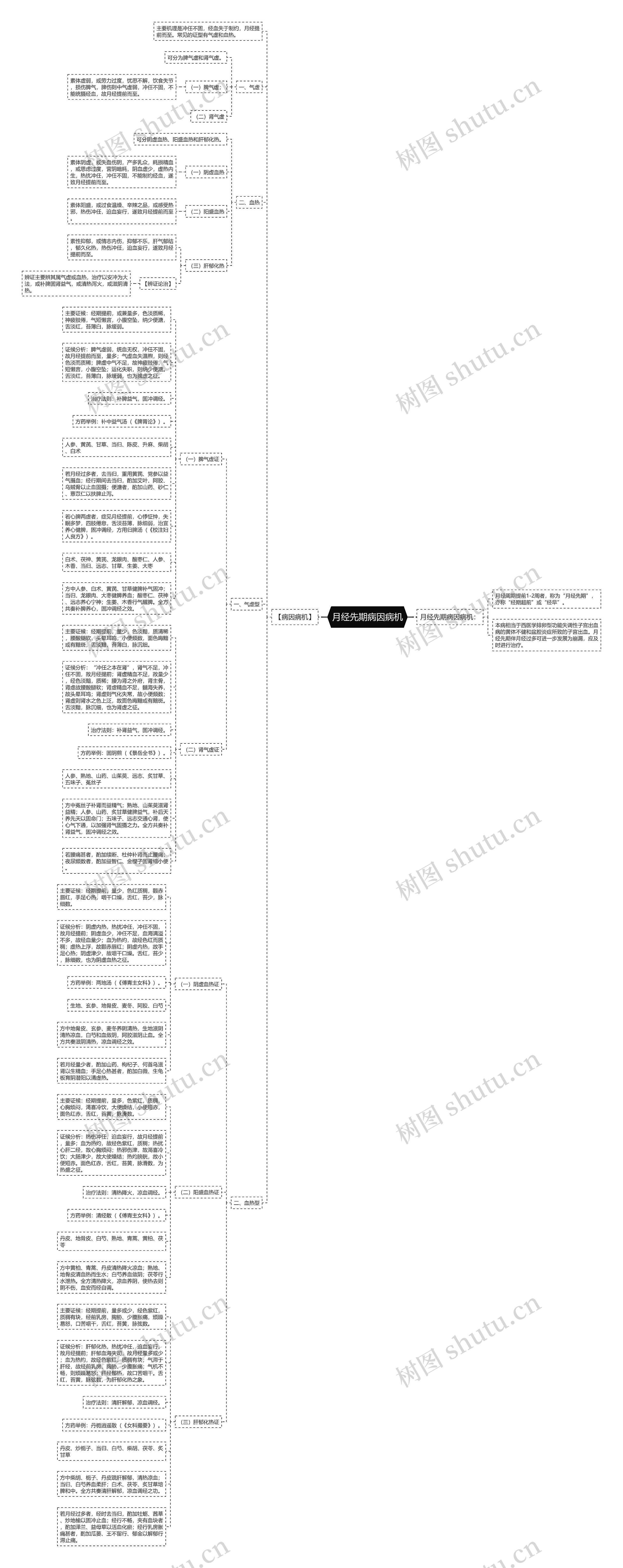 月经先期病因病机思维导图
