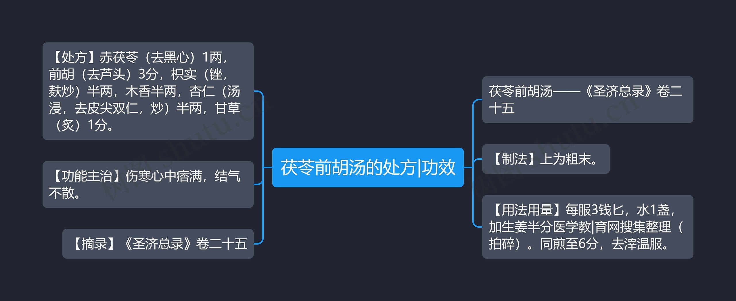 茯苓前胡汤的处方|功效思维导图