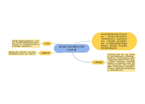 鼻内镜下鼻中隔矫正术的术后护理思维导图