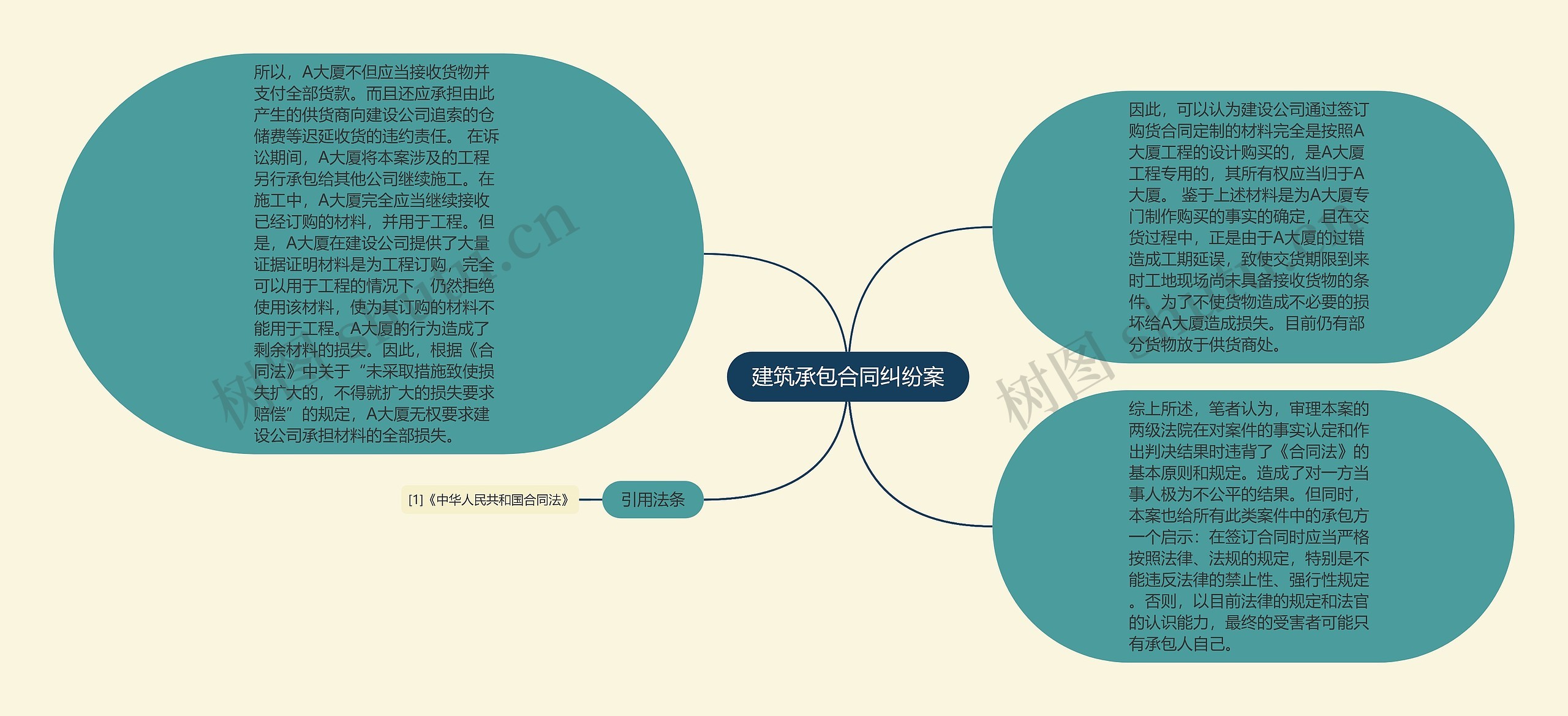 建筑承包合同纠纷案思维导图