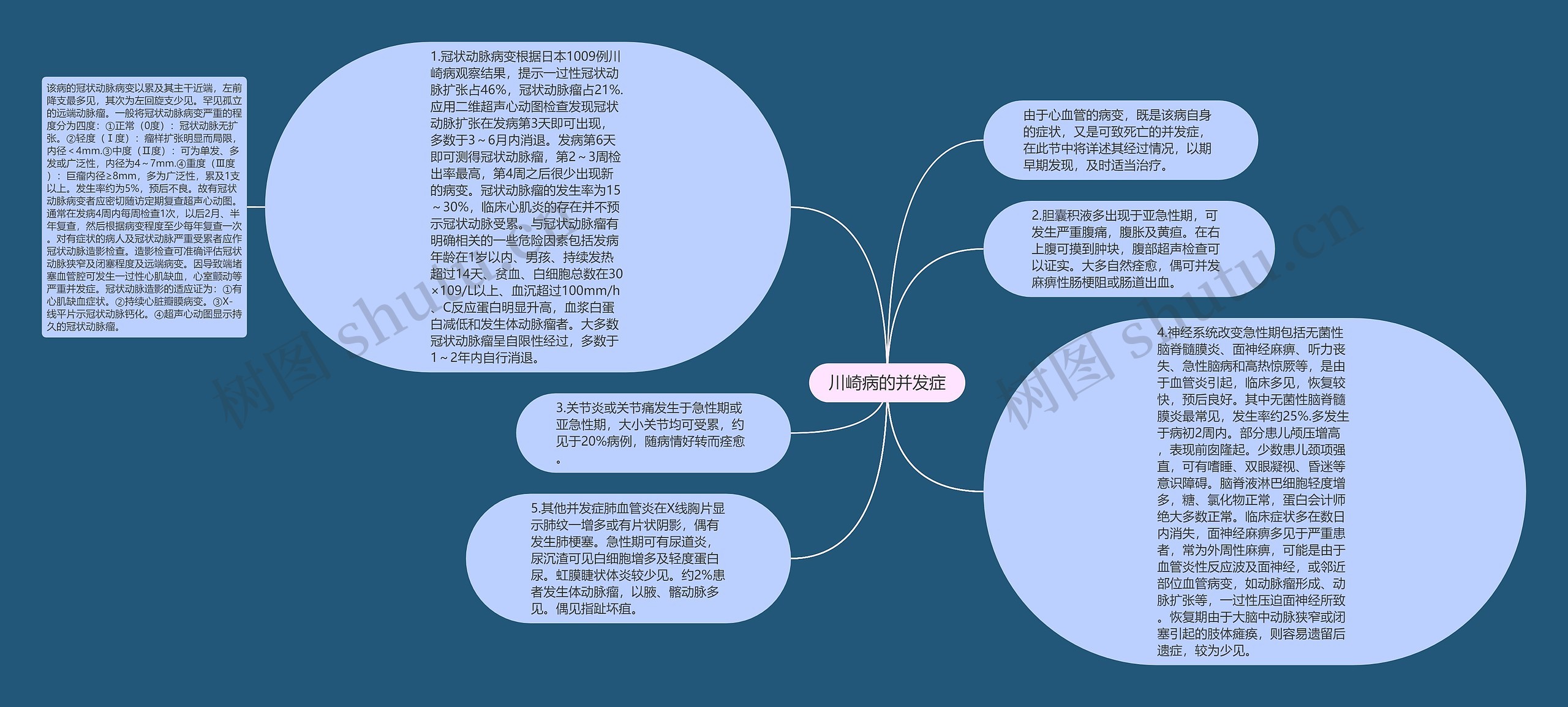 川崎病的并发症思维导图