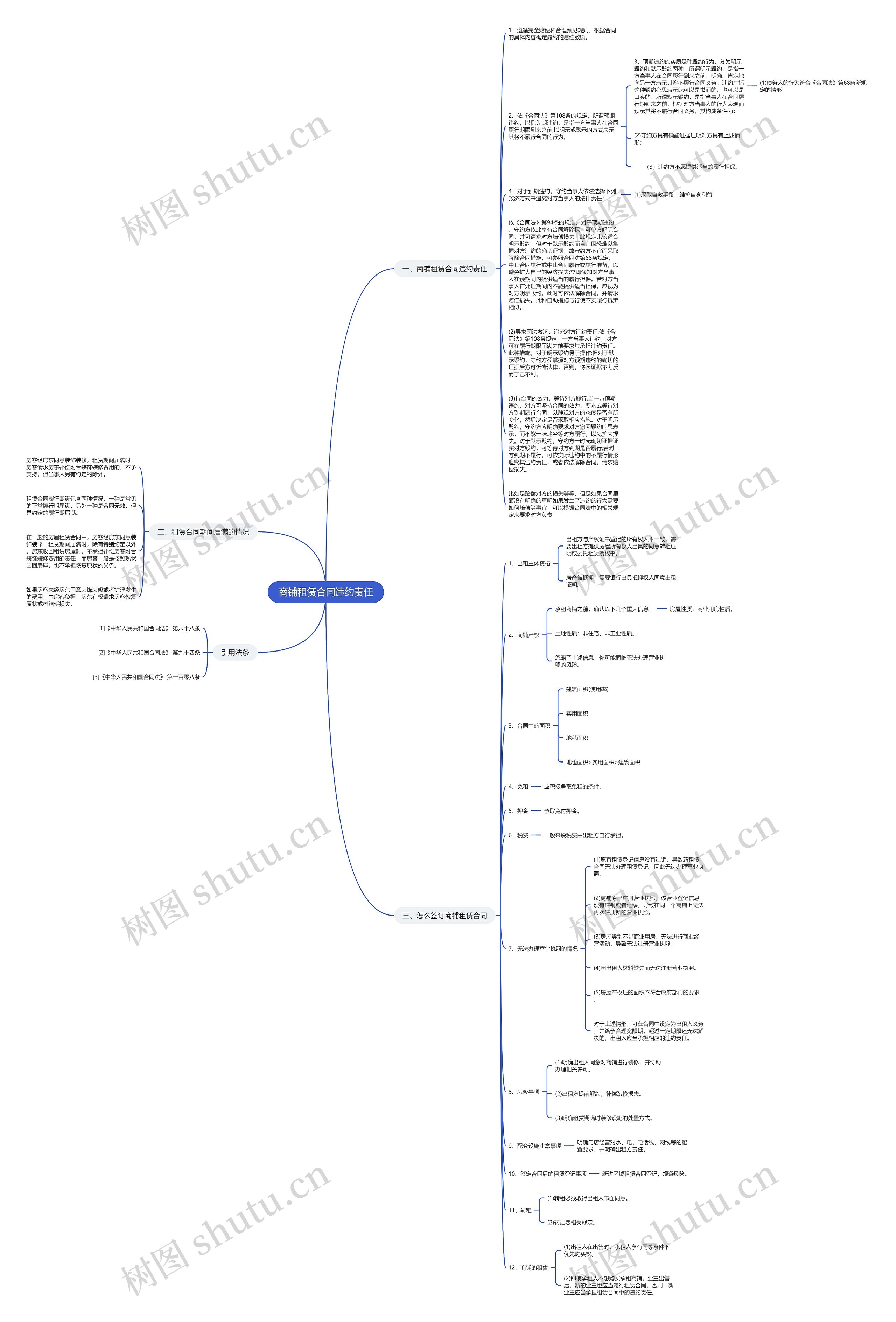商铺租赁合同违约责任思维导图