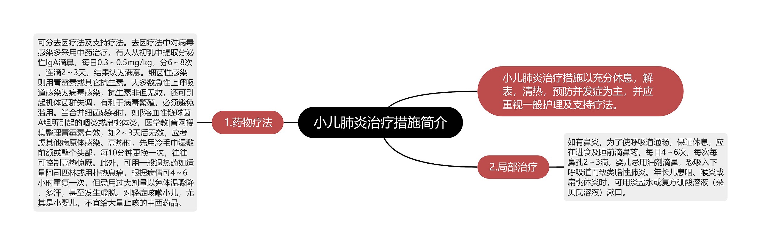 小儿肺炎治疗措施简介思维导图