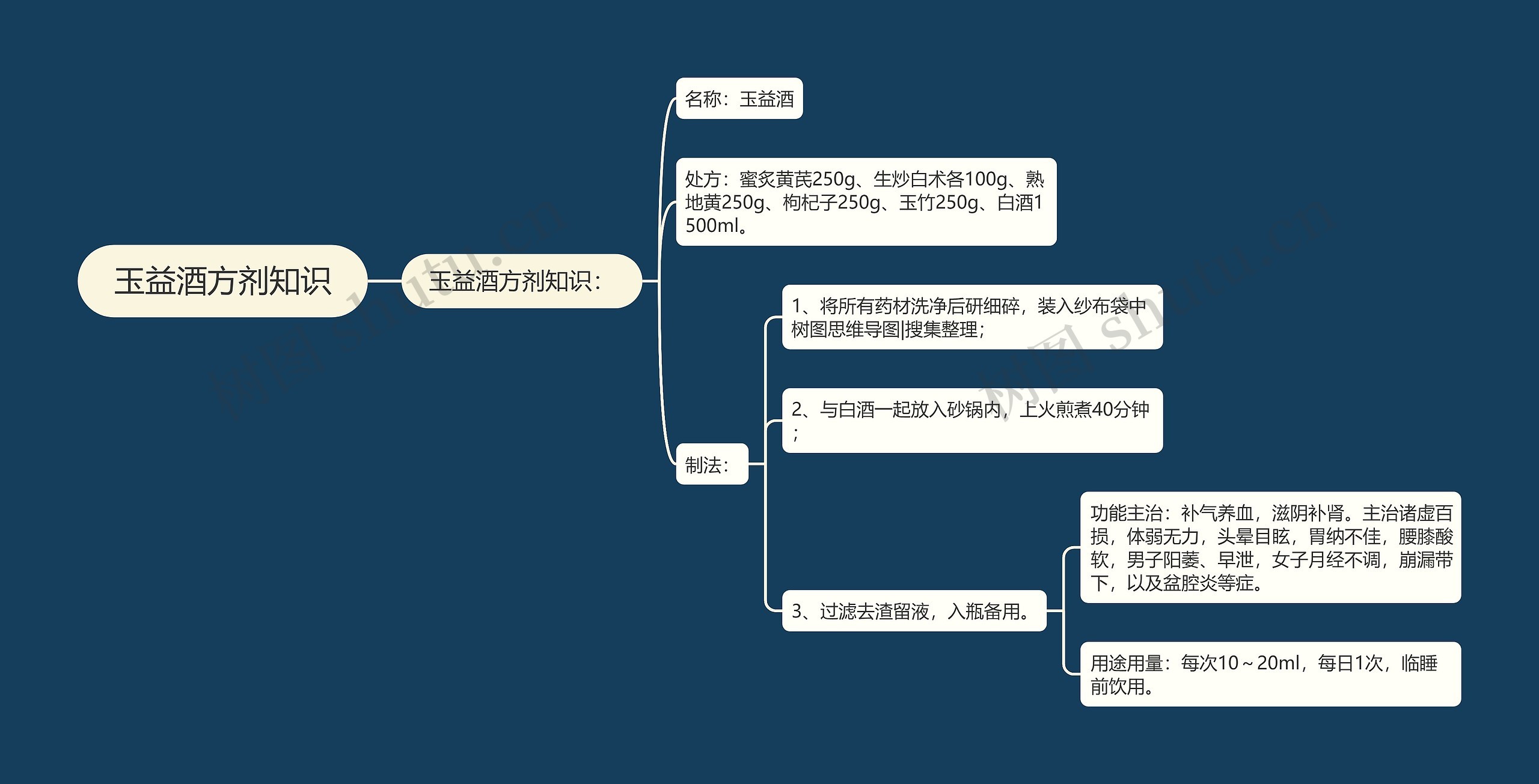 玉益酒方剂知识