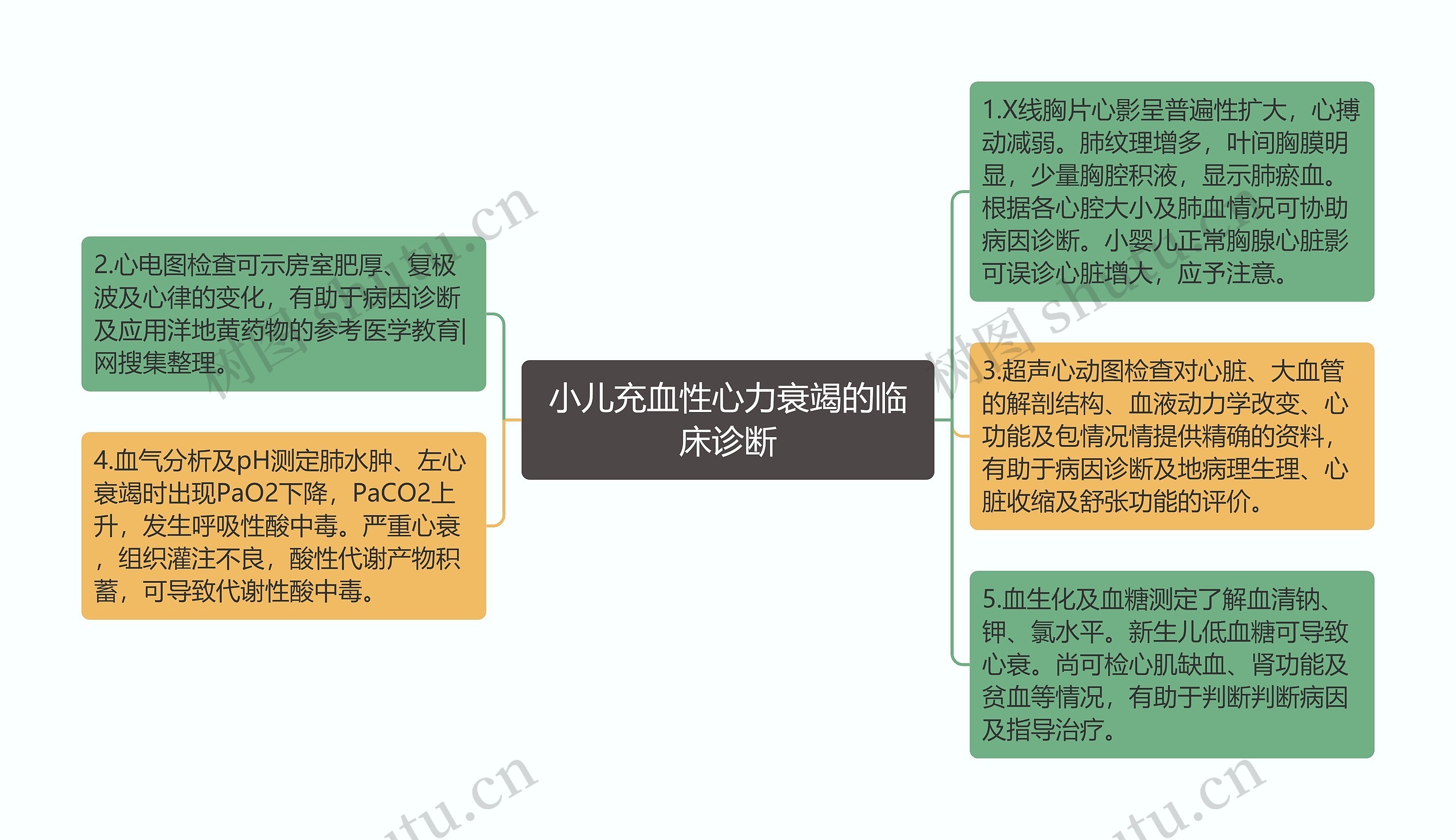 小儿充血性心力衰竭的临床诊断