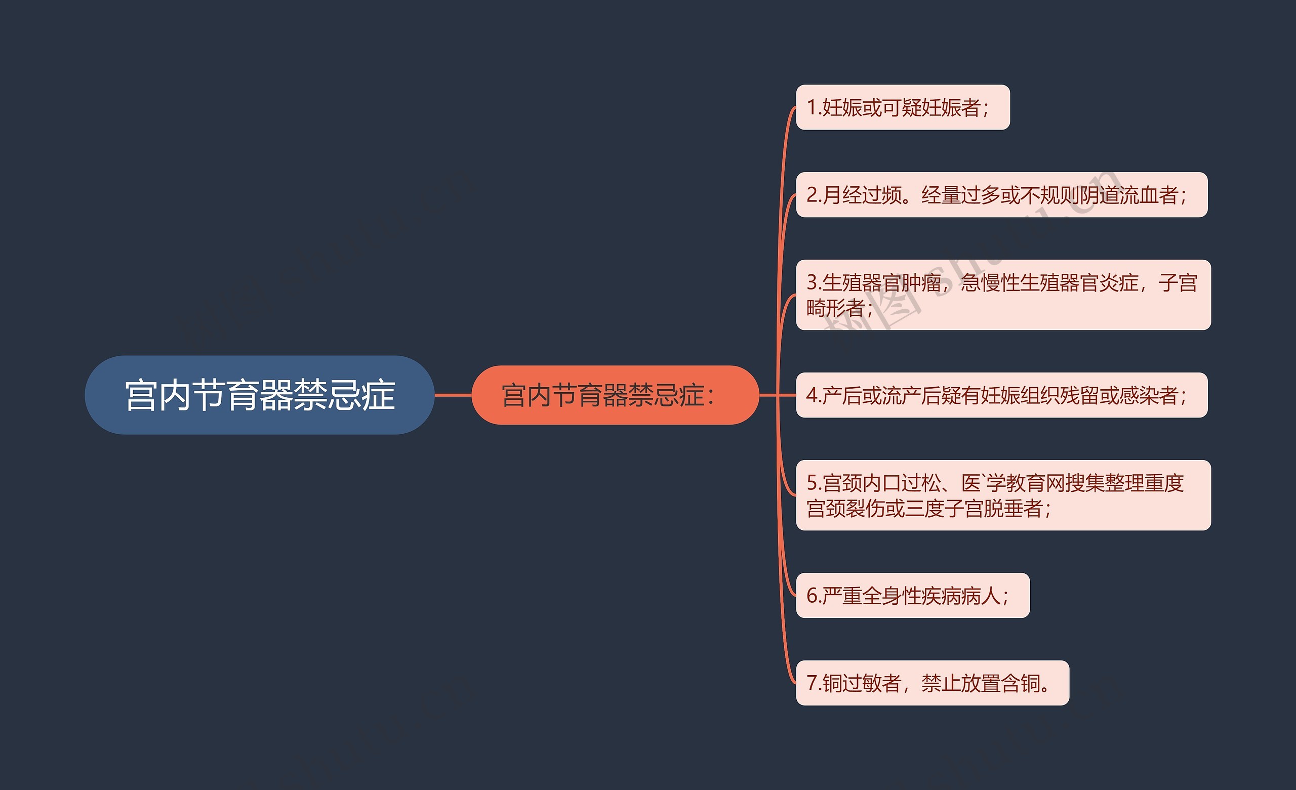 宫内节育器禁忌症思维导图