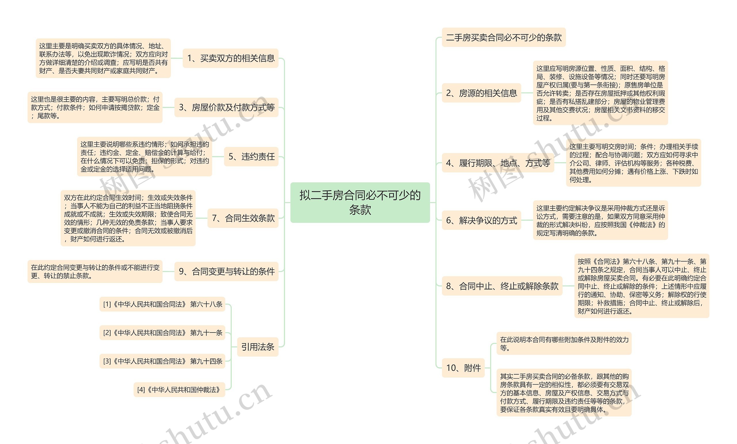 拟二手房合同必不可少的条款