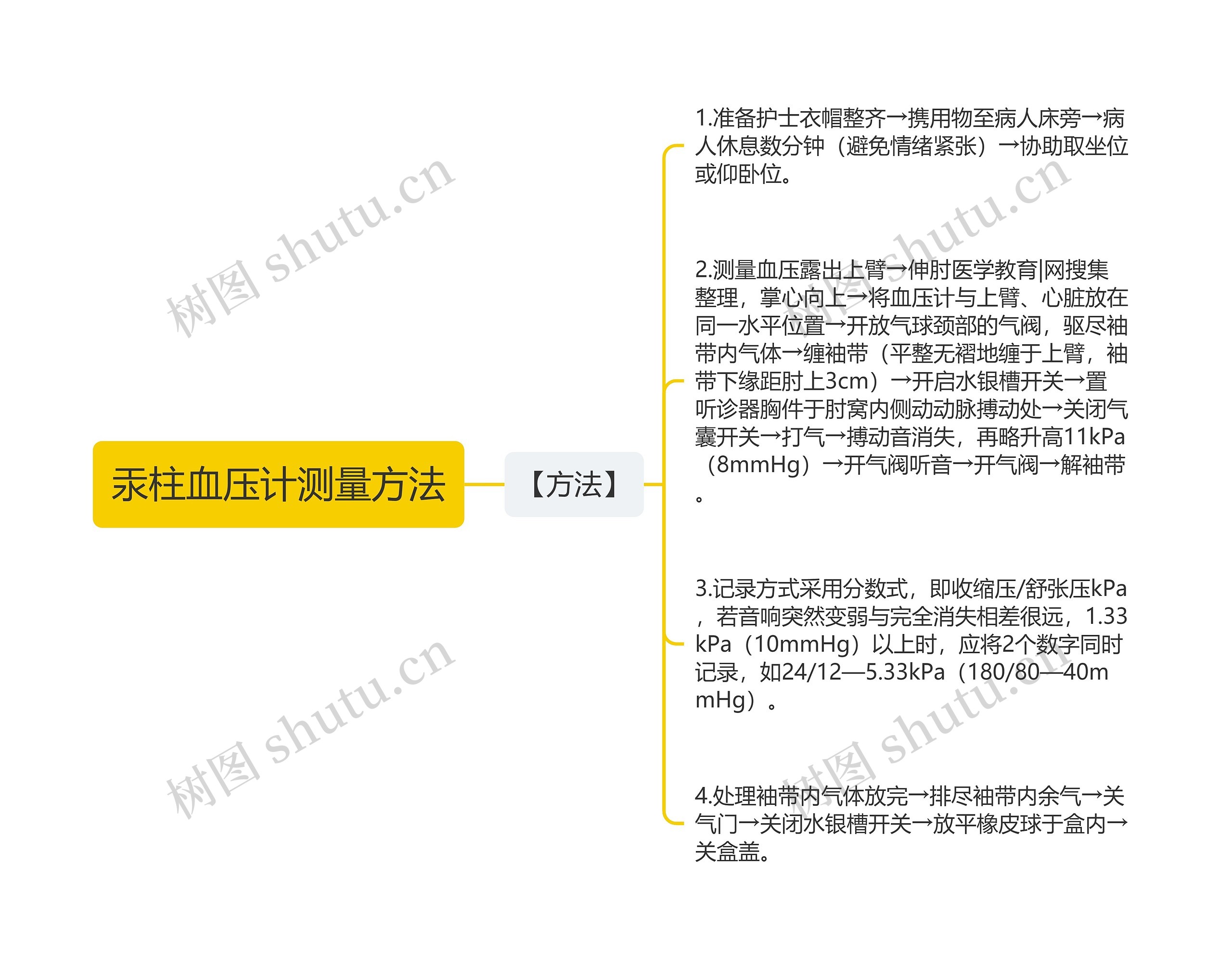 汞柱血压计测量方法思维导图