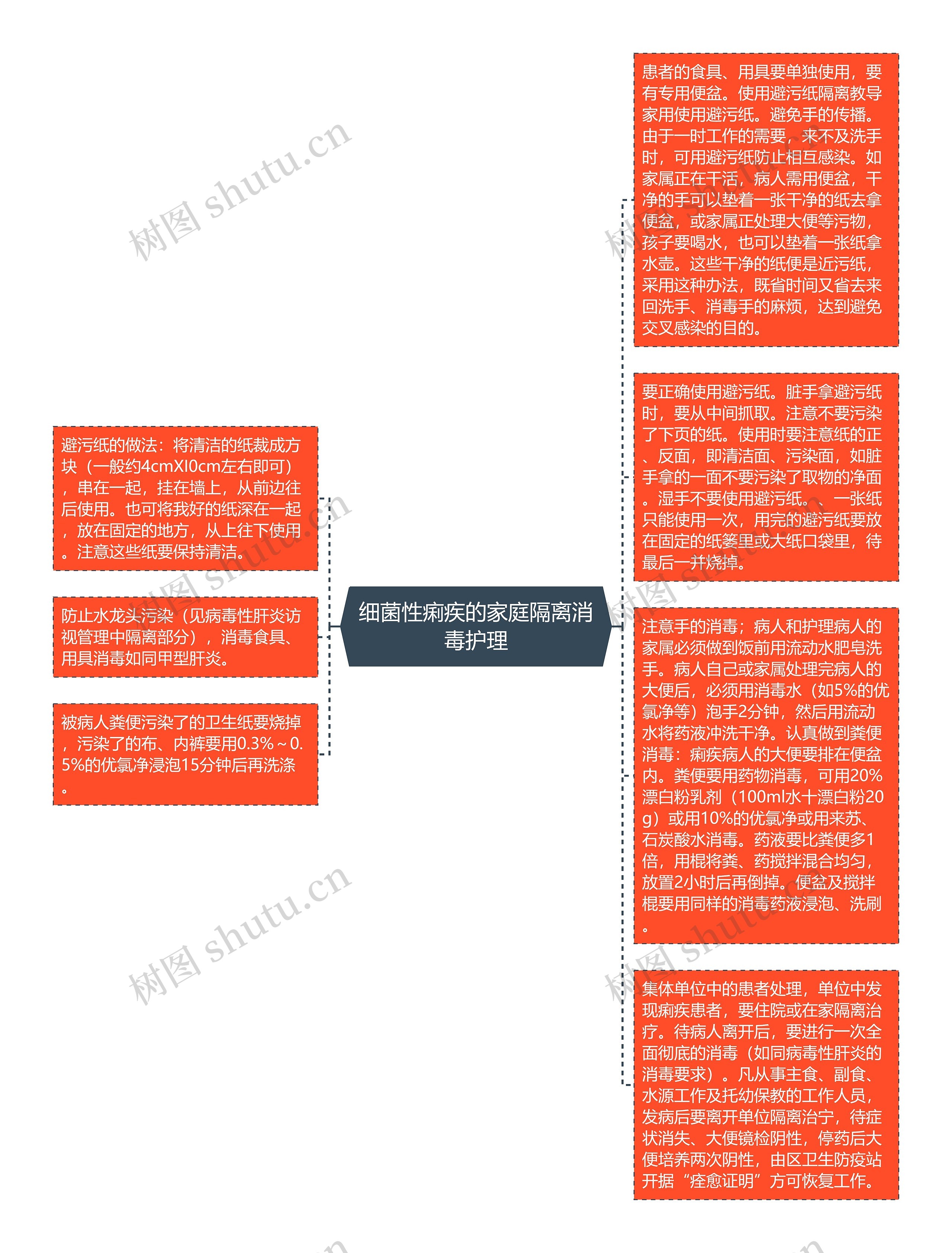 细菌性痢疾的家庭隔离消毒护理思维导图