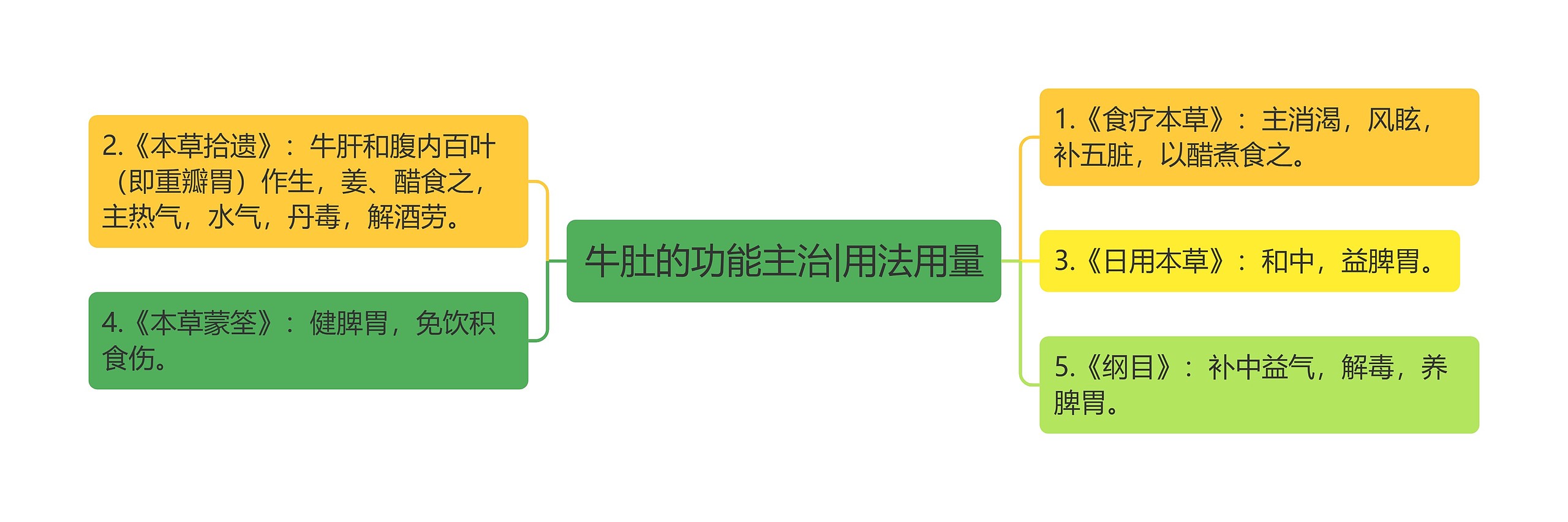 牛肚的功能主治|用法用量