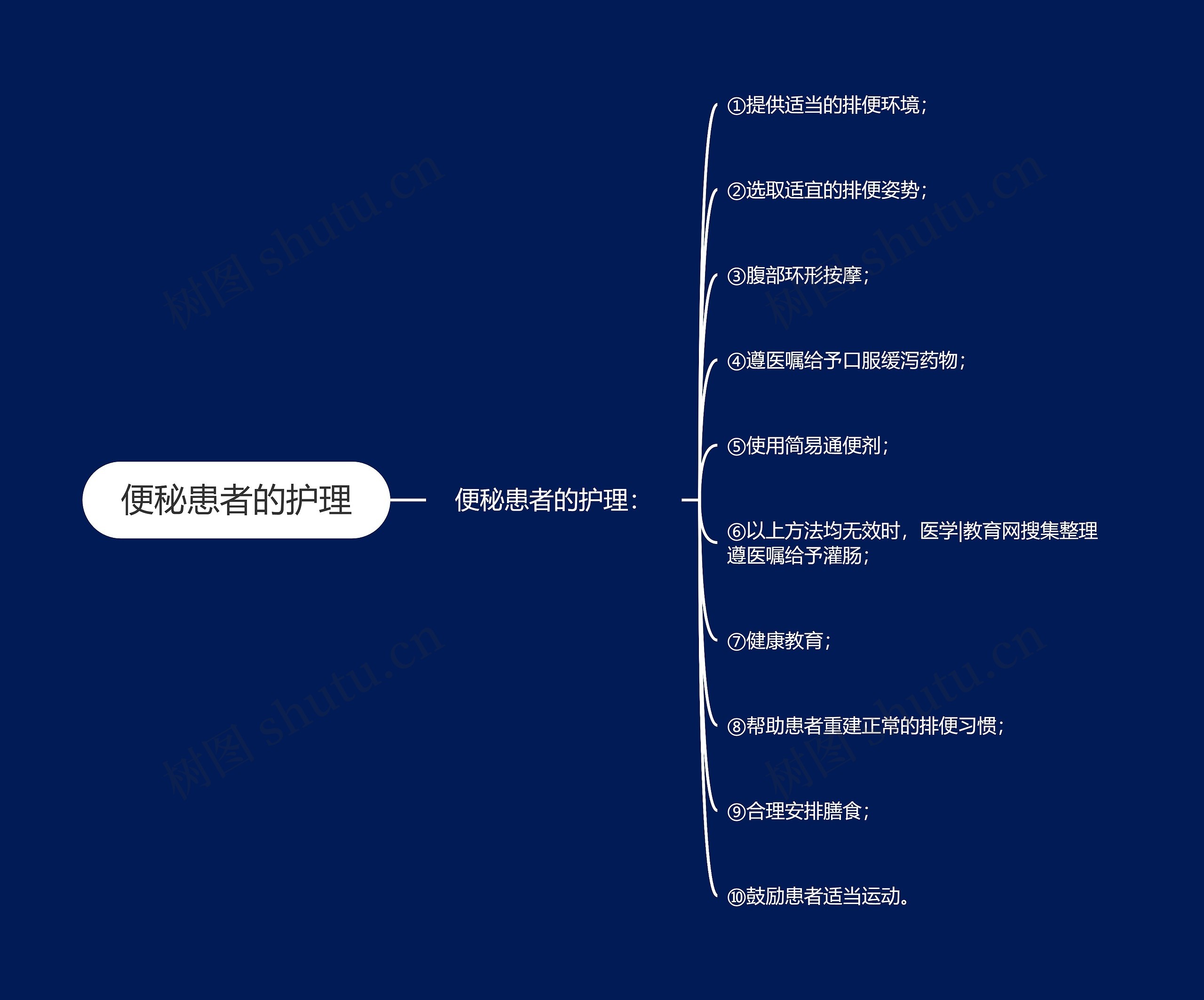 便秘患者的护理思维导图