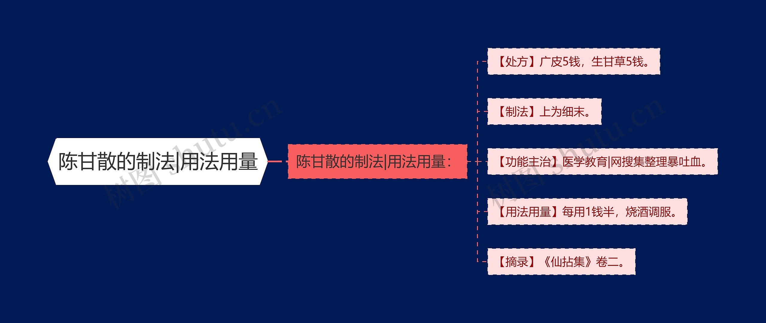 陈甘散的制法|用法用量思维导图