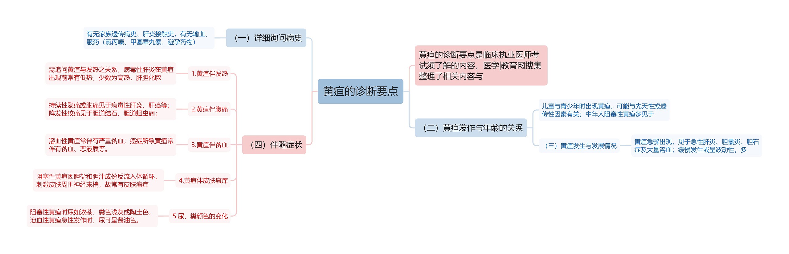 黄疸的诊断要点思维导图