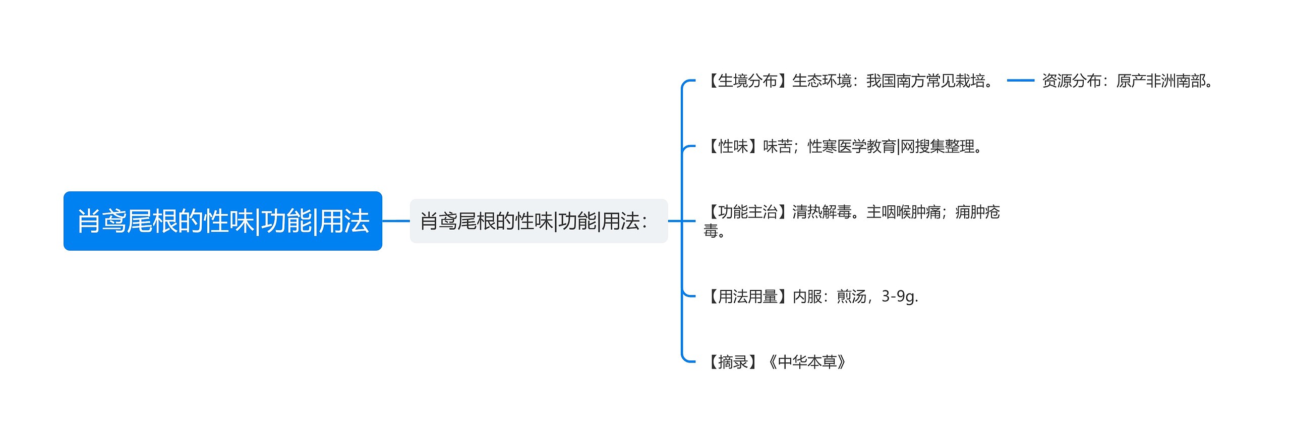 肖鸢尾根的性味|功能|用法思维导图