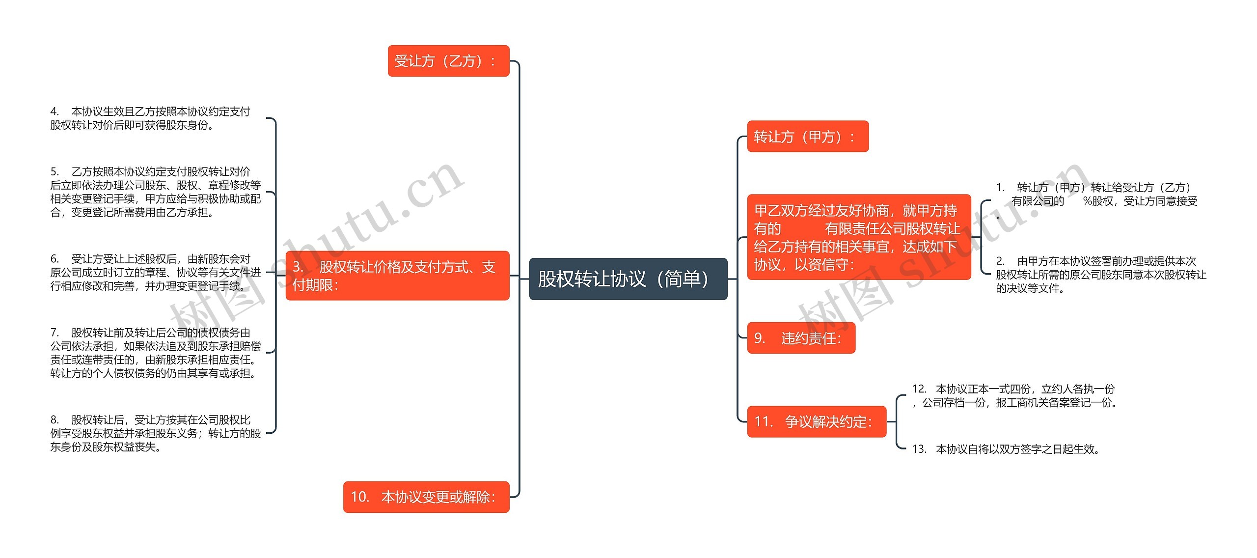 股权转让协议（简单）思维导图