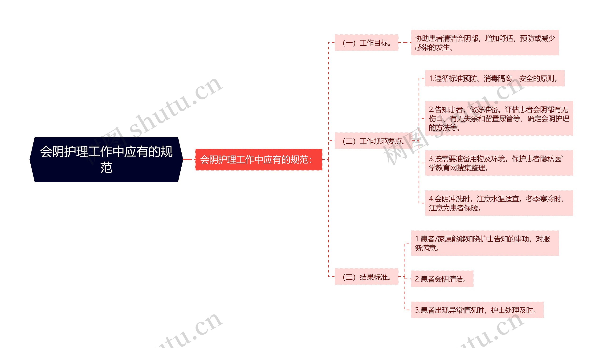 会阴护理工作中应有的规范思维导图