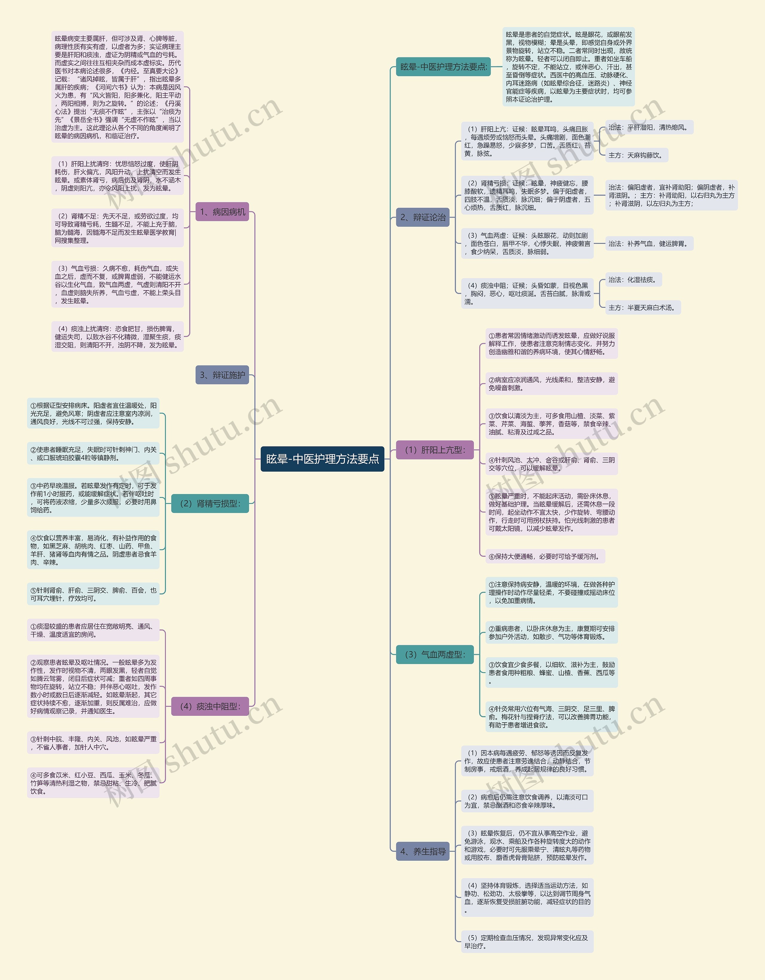 眩晕-中医护理方法要点思维导图
