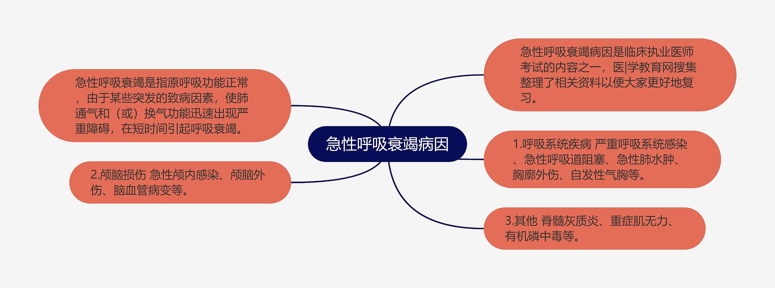 急性呼吸衰竭病因思维导图