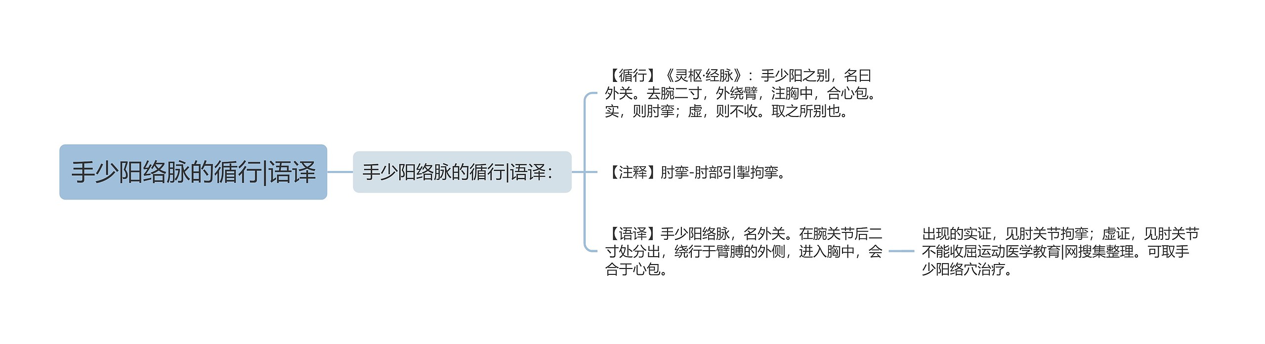 手少阳络脉的循行|语译