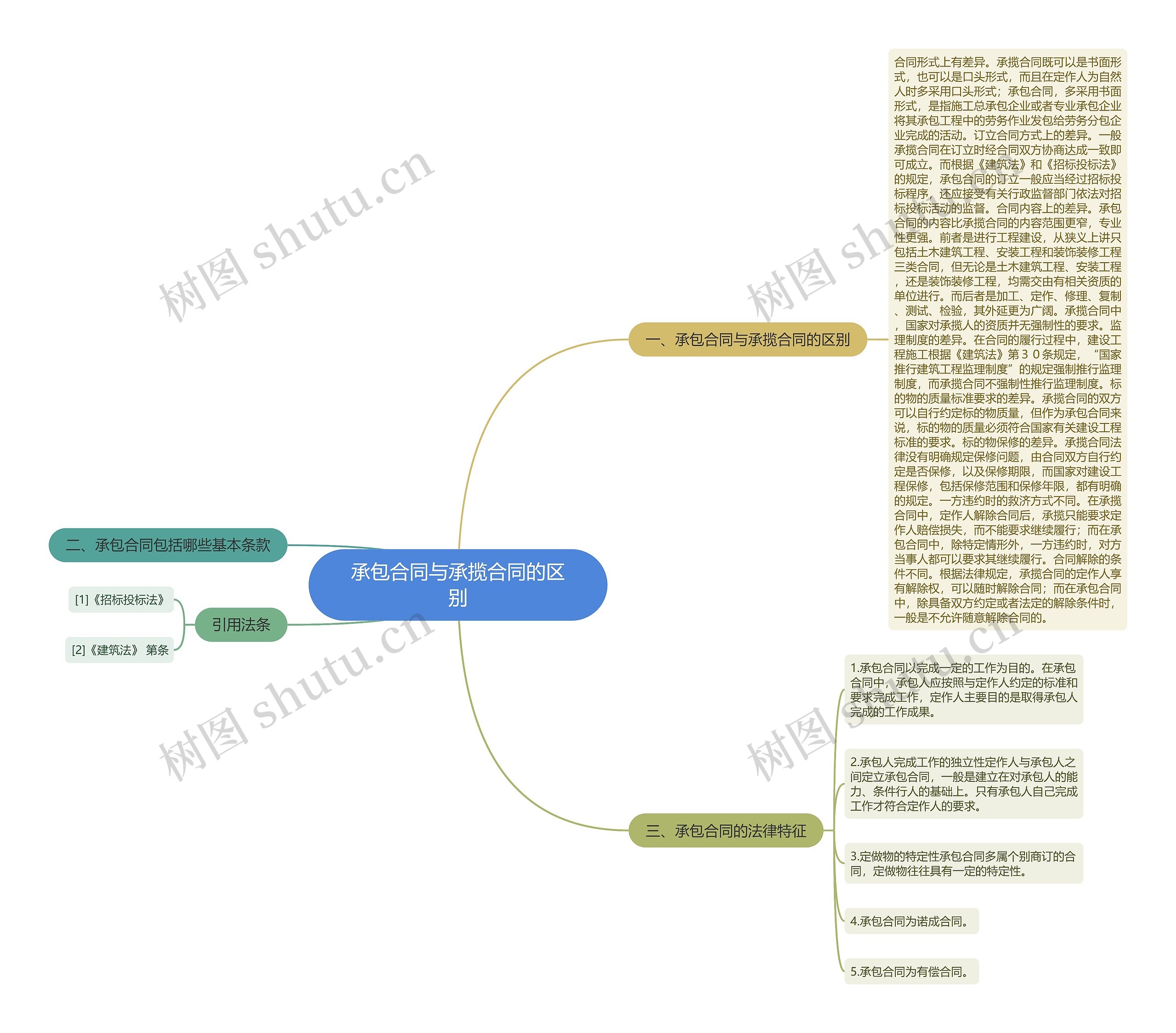 承包合同与承揽合同的区别思维导图