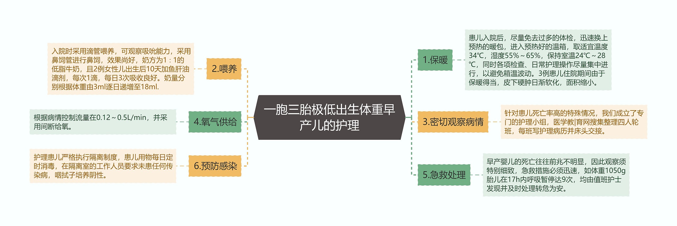 一胞三胎极低出生体重早产儿的护理思维导图