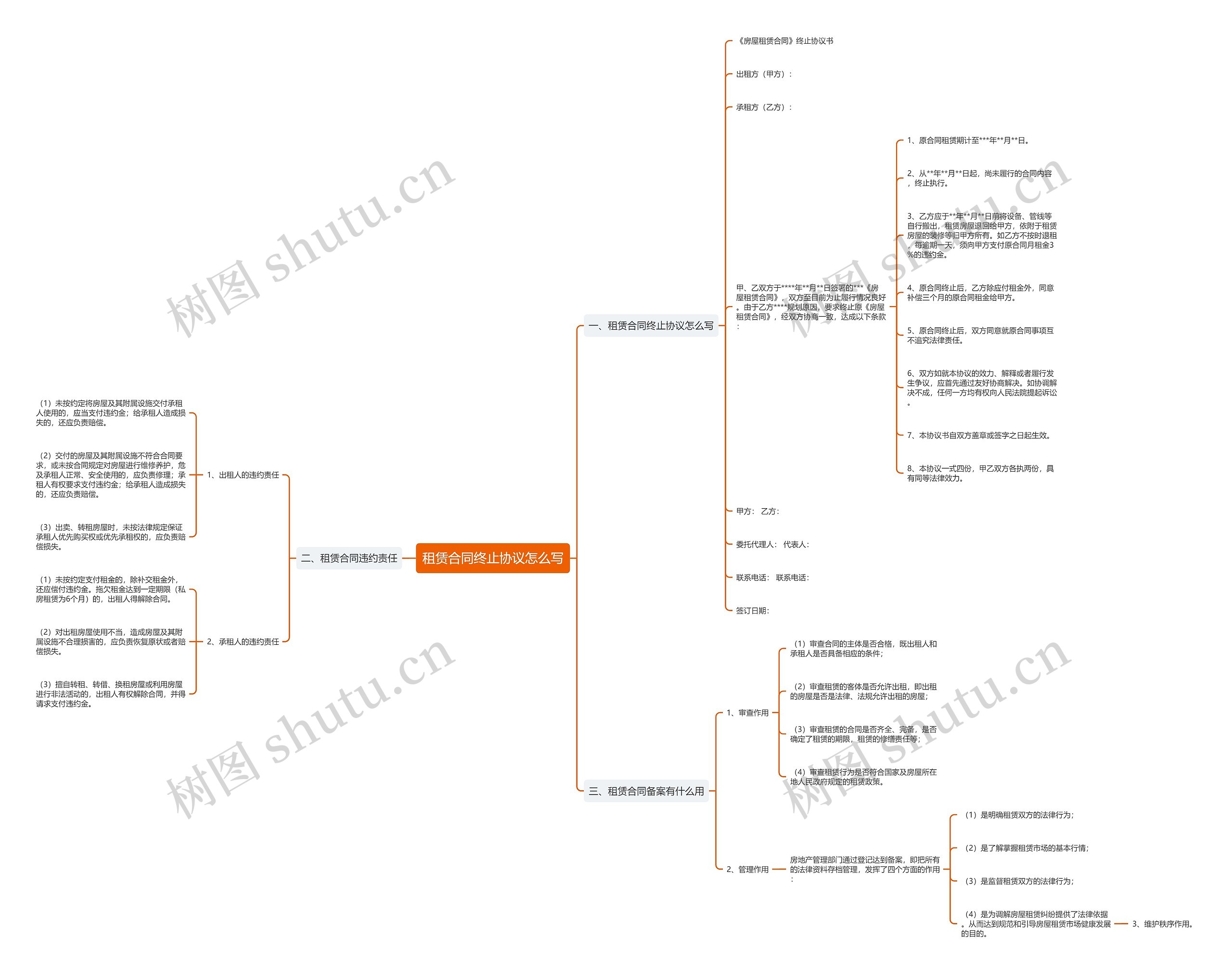 租赁合同终止协议怎么写思维导图