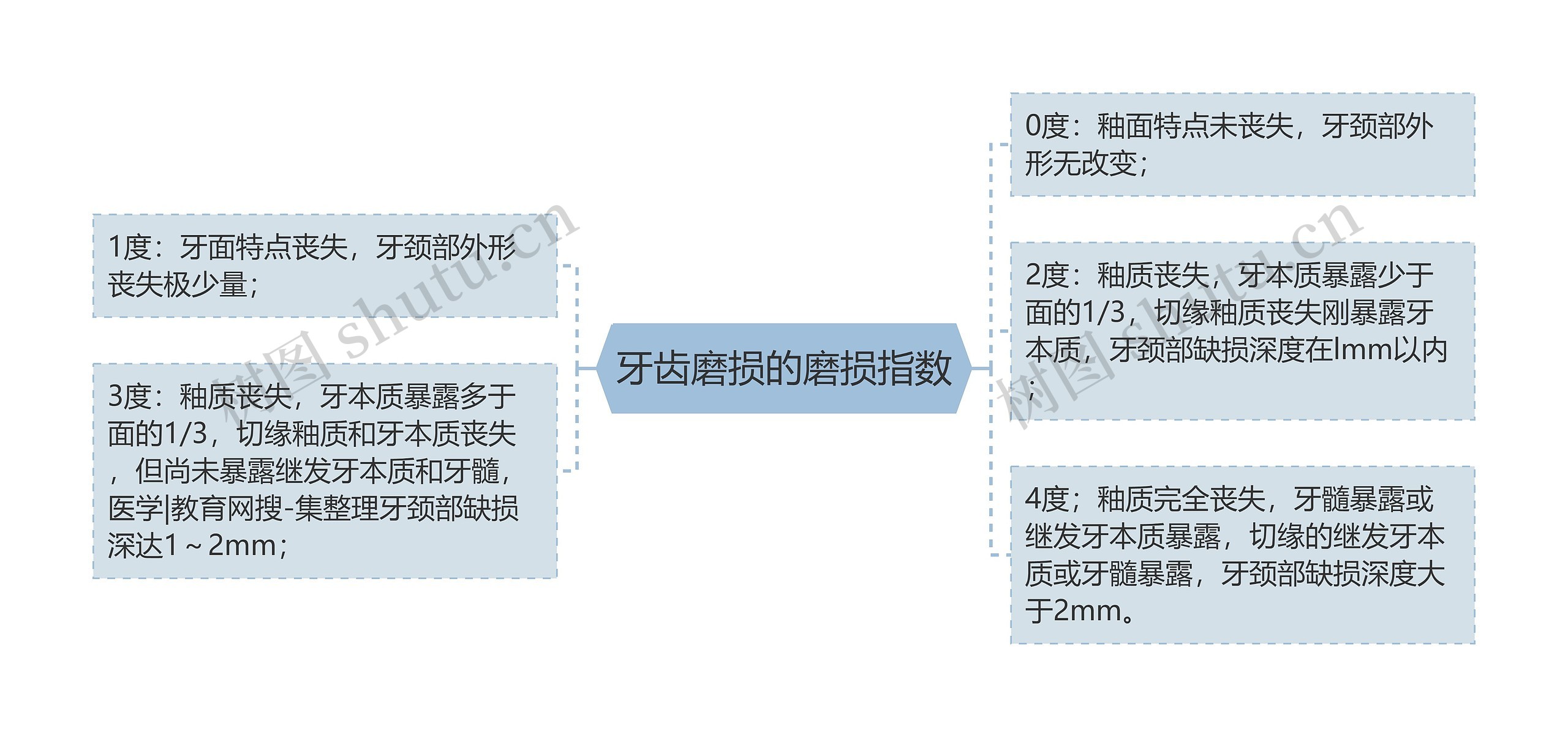 牙齿磨损的磨损指数思维导图