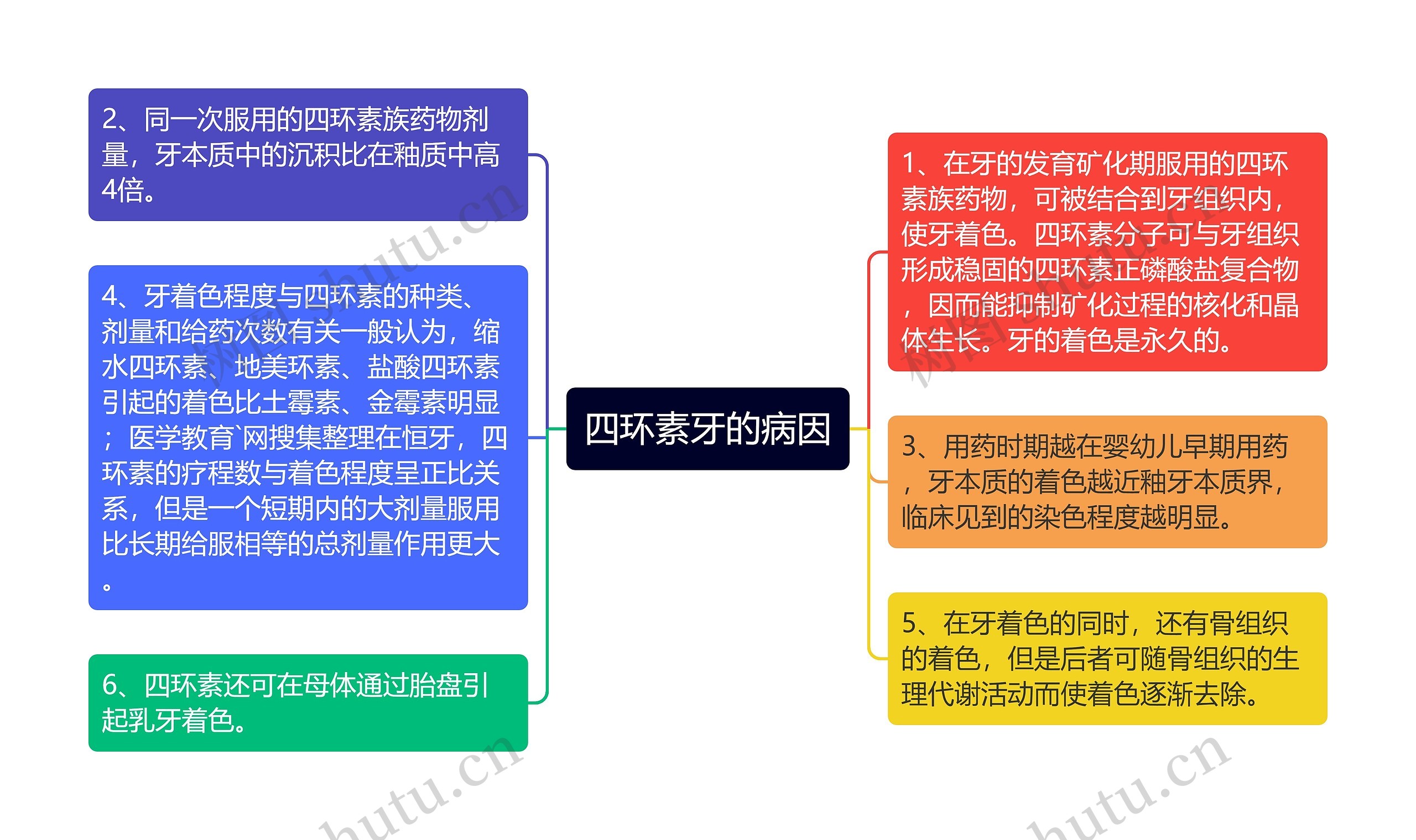 四环素牙的病因思维导图