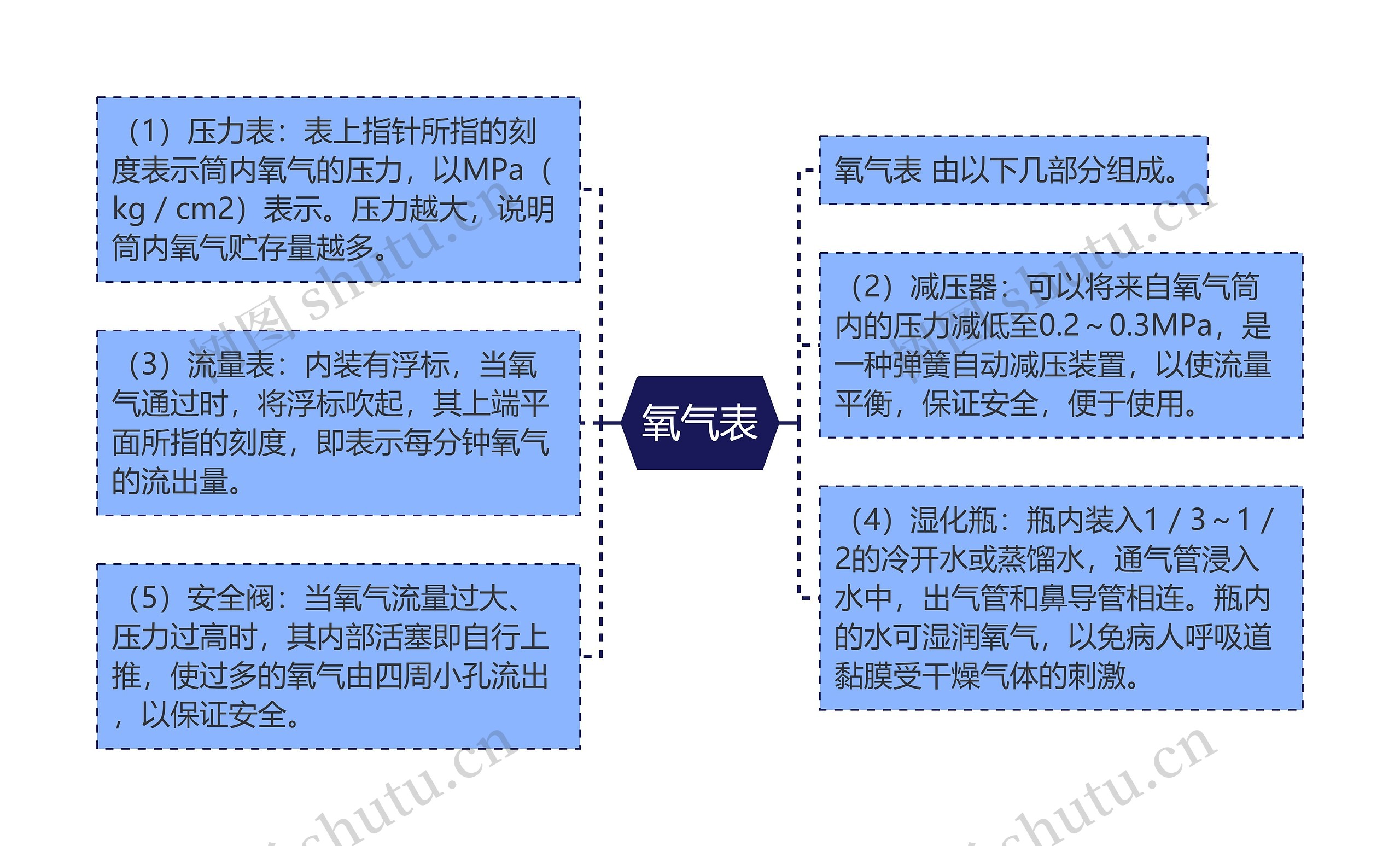 氧气表思维导图