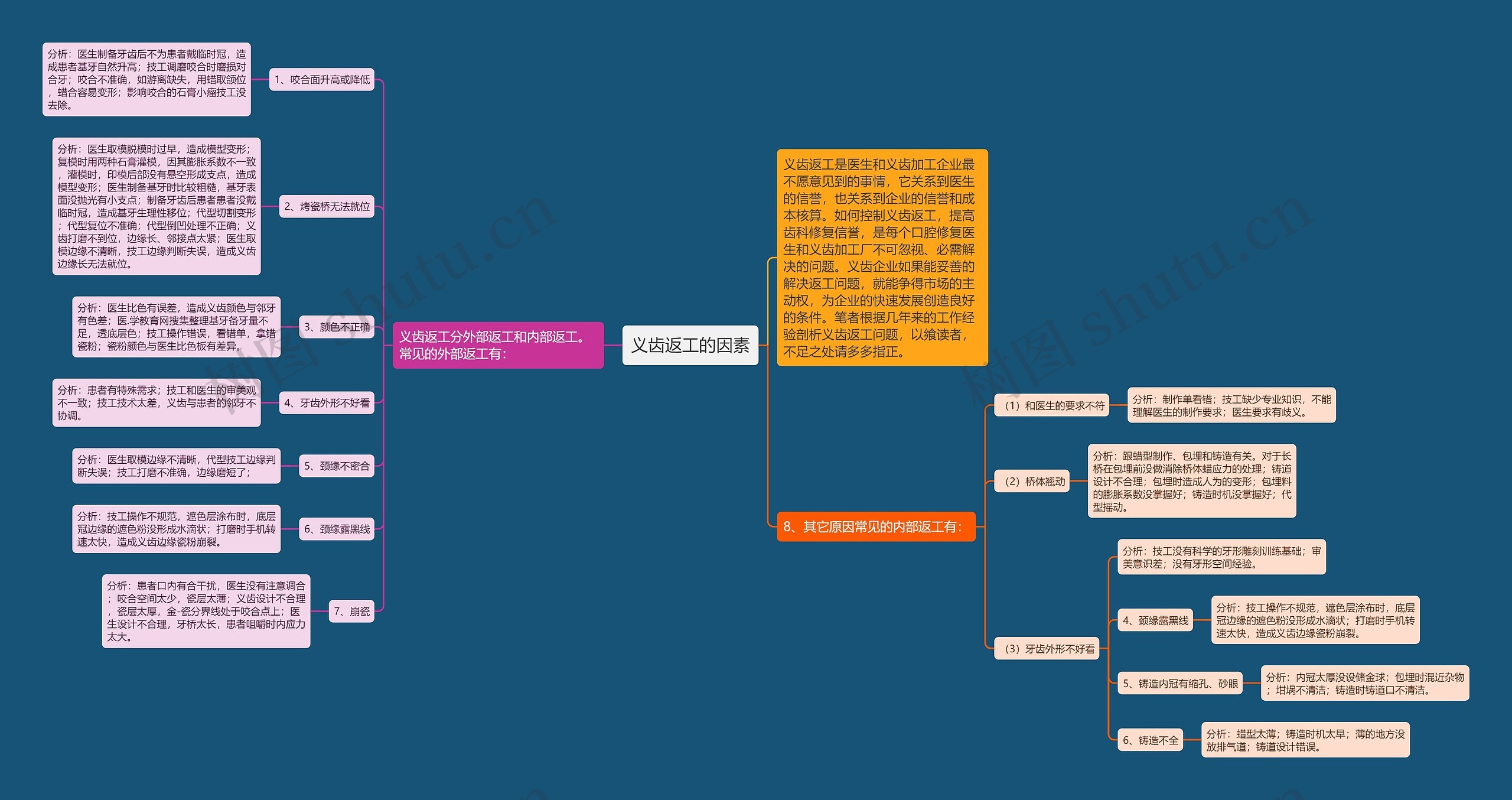 义齿返工的因素思维导图