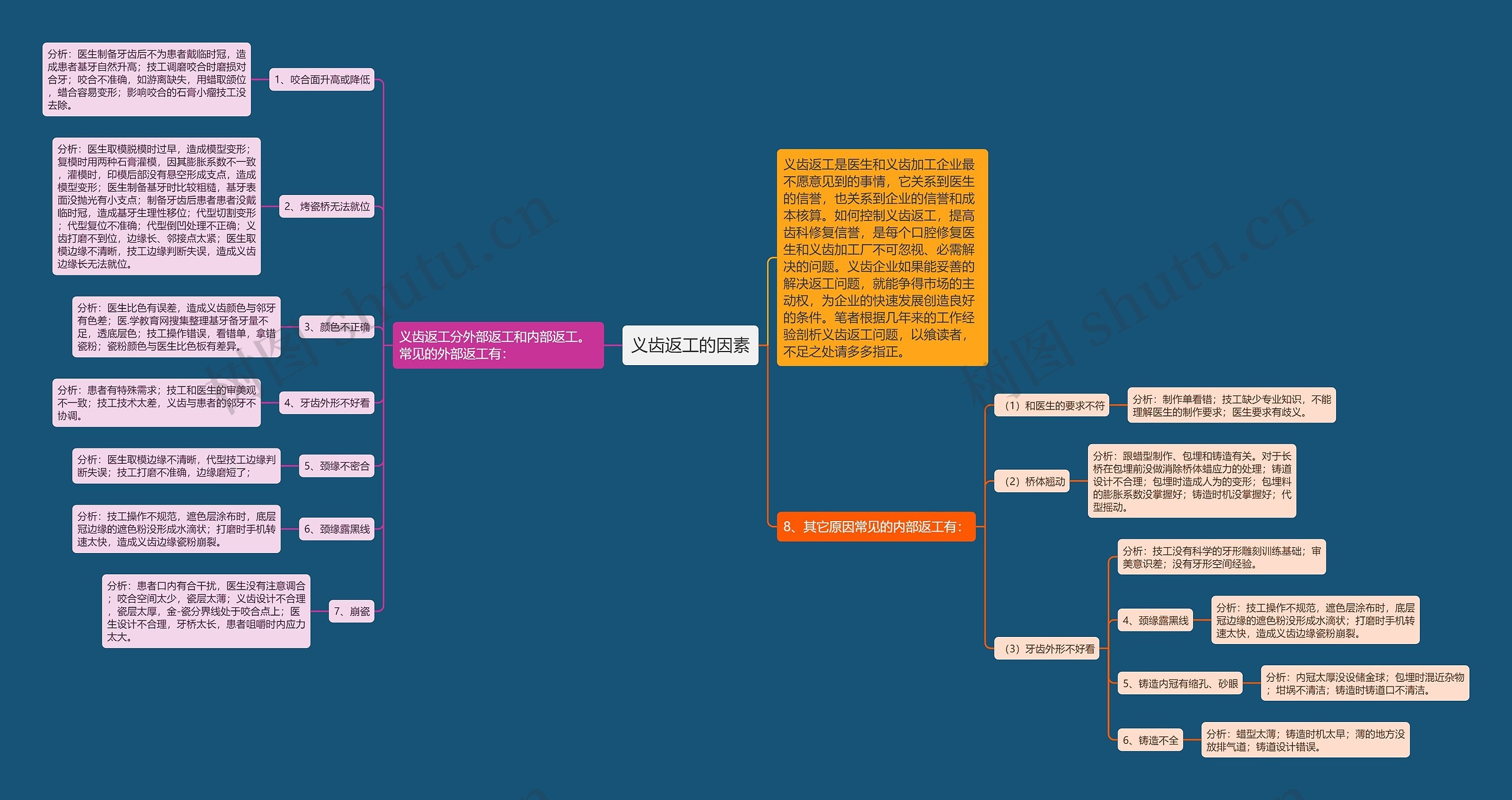 义齿返工的因素 义齿返工的因素