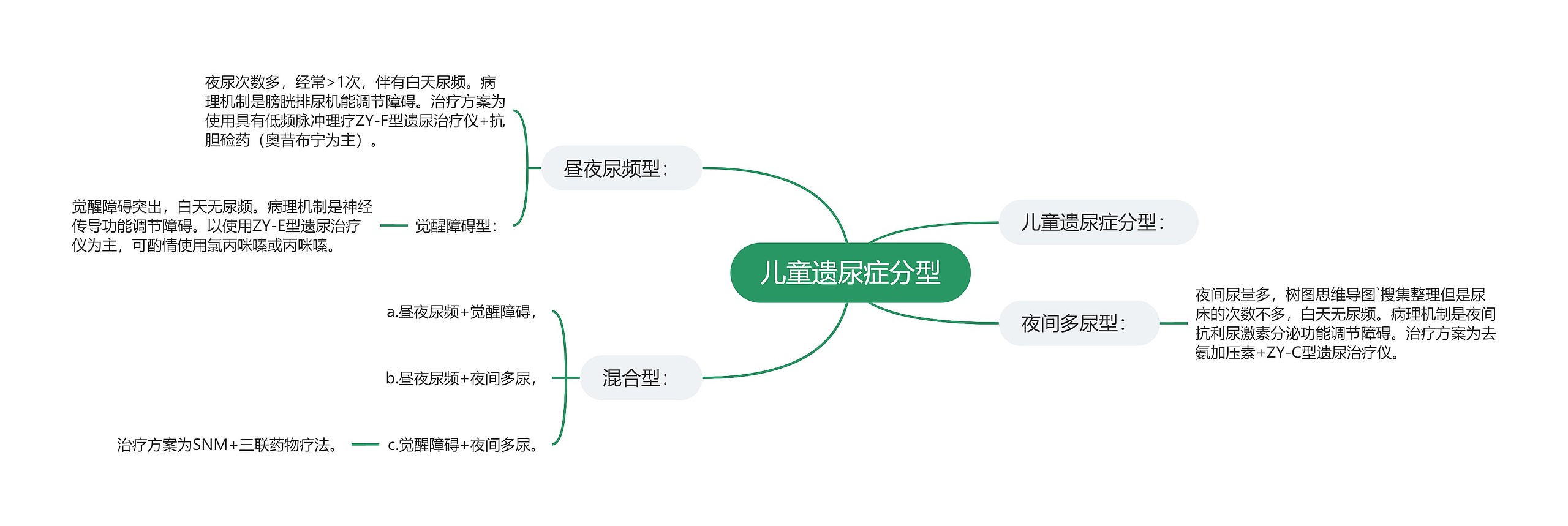 儿童遗尿症分型 儿童遗尿症分型