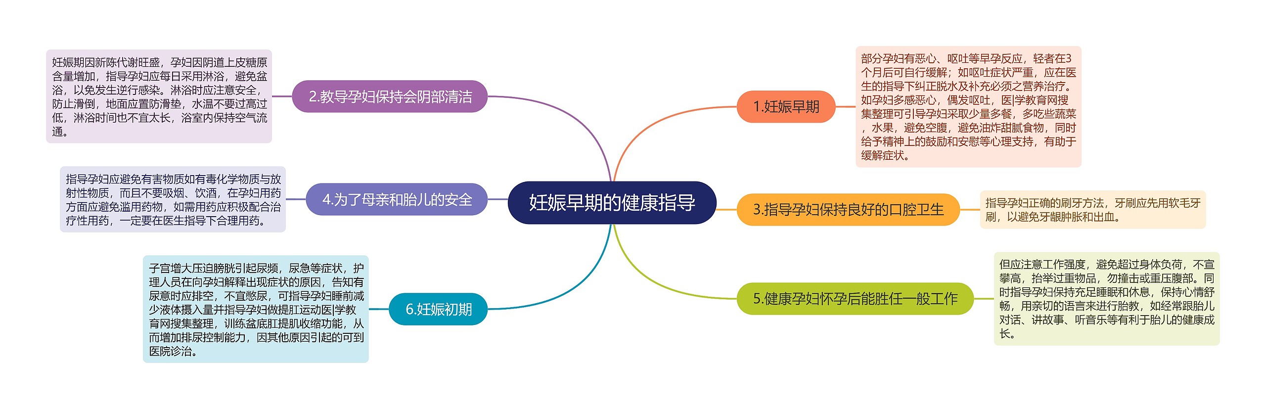 妊娠早期的健康指导思维导图