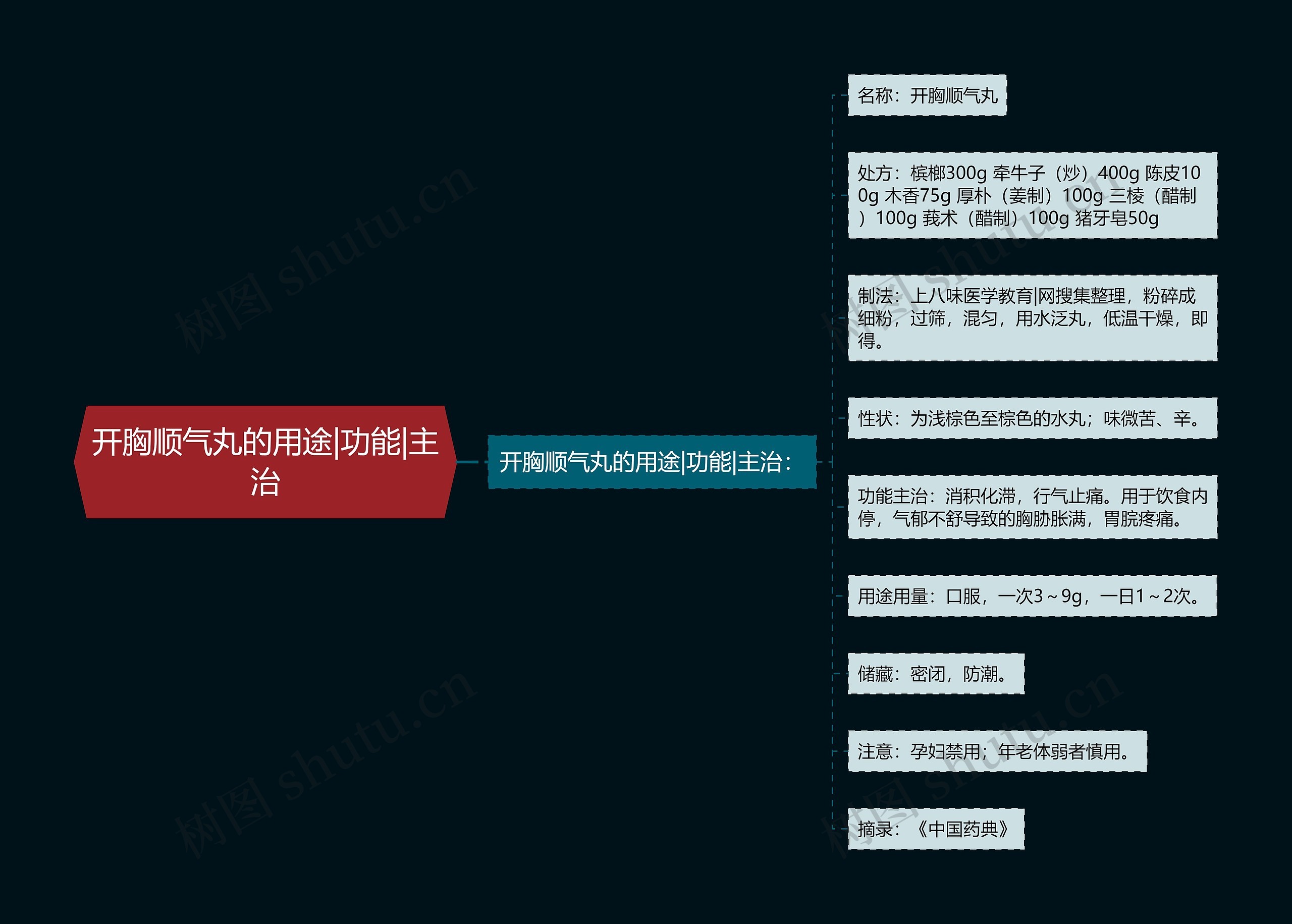 开胸顺气丸的用途|功能|主治思维导图