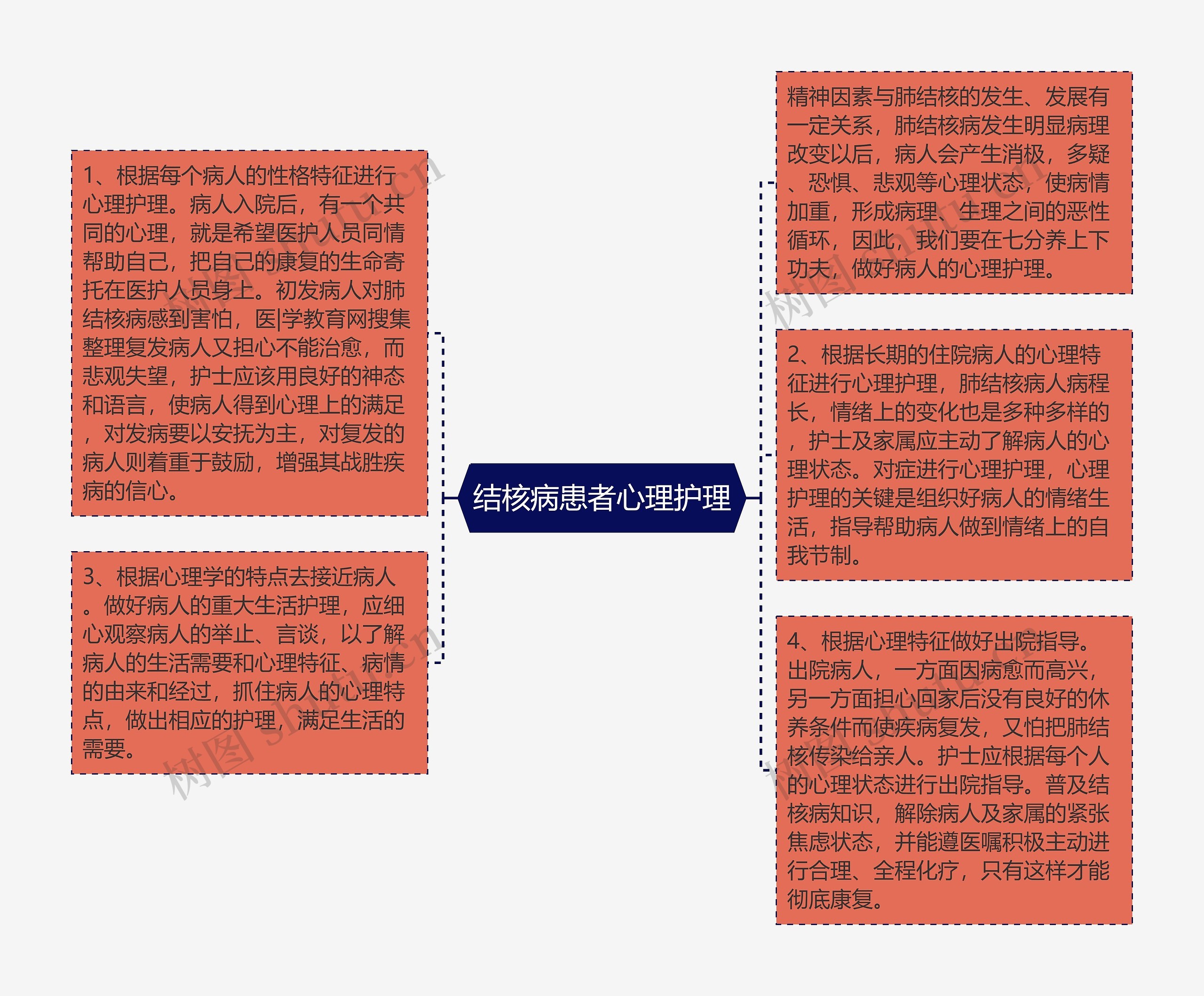 结核病患者心理护理思维导图